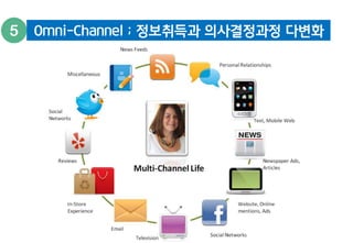 Omni-Channel ; 정보취득과 의사결정과정 다변화 
 
