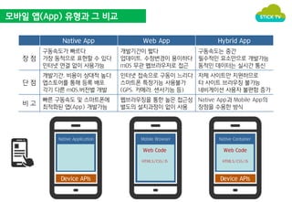 모바일 앱(App) 유형과 그 비교 
Native App Web App Hybrid App 
장 점 
구동속도가 빠르다 
가장 동적으로 표현할 수 있다 
인터넷 연결 없이 사용가능 
개발기간이 짧다 
업데이트, 수정변경이 용이하다 
mOS 무관 웹브라우저로 접근 
구동속도는 중간 
필수적인 요소만으로 개발가능 
동적인 데이터는 실시간 통신 
단 점 
개발기간, 비용이 상대적 높다 
앱스토어를 통해 등록 배포 
각기 다른 mOS,버전별 개발 
인터넷 접속으로 구동이 느리다 
스마트폰 특정기능 사용불가 
(GPS, 카메라, 센서기능 등) 
자체 사이트만 지원하므로 
타 사이트 브라우징 불가능 
네비게이션 사용자 불편함 증가 
비 고 
빠른 구동속도 및 스마트폰에 
최적화된 앱(App) 개발가능 
웹브라우징을 통한 높은 접근성 
별도의 설치과정이 없이 사용 
Native App과 Mobile App의 
장점을 수용한 방식 
Native Application Mobile Browser 
Web Code 
HTML5/CSS/JS 
Native Container 
Web Code 
HTML5/CSS/JS 
Device APIs Device APIs 
 