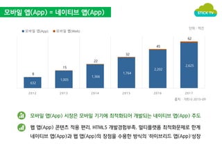 모바일 앱(App) = 네이티브 앱(App) 
모바일 앱(App) 모바일 웹(Web) 
8 
632 
15 
1,005 
22 
1,366 
32 
1,764 
45 
2,202 
단위 ; 억건 
62 
2,625 
2012 2013 2014 2015 2016 2017 
출처 : 가트너 2013-09 
모바일 앱(App) 시장은 모바일 기기에 최적화되어 개발되는 네이티브 앱(App) 주도 
웹 앱(App) 콘텐츠 적용 편리, HTML5 개발경험부족, 멀티플랫폼 최적화문제로 한계 
네이티브 앱(App)과 웹 앱(App)의 장점을 수용한 방식의 ‘하이브리드 앱(App)’성장 
 
