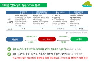 모바일 앱(App), App Store 분류 
단말제조 운영체계개발 통신서비스 독립사업자 
주요 
사업자 
Apple App Store 
Blackberry App World 
LG SmartWorld 
Nokia OVI Store 
Samsung Apps 
HTC Apps 
Google Play 
Windows Phone Store 
MS one App 
Firefox Marketplace 
Windows Store 
SKT T스토어 
KT 올레마켓 
AT&T App Center 
China Mobile Market 
Orange App. Shop 
Amazon Appstore 
네이버 N스토어 
AndAppStore 
bPlay 
OnlyAndroid 
SlideMe 
Store 13개 5개 약 30여개 100여개 이상 
출처 : Reseach2Guidance 2013-06 
판매등록 및 업로드 App 다운로드 
개발자 App Store 사용자 
수익분배 지불결제 
애플 83만개, 구글 67만개, 블랙베리 4만개, 원도우폰 3.5만개 (2013년 3월 기준) 
애플 120만개, 구글 130만개, 원도우폰 30만개, 아마존 24만개 (2014년 6월 기준) 
주요사업자들은 App Store 플랫폼을 통해 생태계(Eco-System)을 장악하기 위해 경쟁 
 