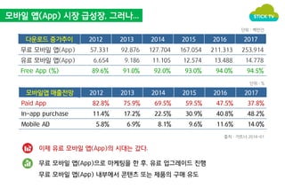 모바일 앱(App) 시장 급성장, 그러나... 
단위 ; 벡만건 
다운로드 증가추이 2012 2013 2014 2015 2016 2017 
무료 모바일 앱(App) 57,331 92,876 127,704 167,054 211,313 253,914 
유료 모바일 앱(App) 6,654 9,186 11,105 12,574 13,488 14,778 
Free App (%) 89.6% 91.0% 92.0% 93.0% 94.0% 94.5% 
단위 ; % 
모바일앱 매출전망 2012 2013 2014 2015 2016 2017 
Paid App 82.8% 75.9% 69.5% 59.5% 47.5% 37.8% 
In-app purchase 11.4% 17.2% 22.5% 30.9% 40.8% 48.2% 
Mobile AD 5.8% 6.9% 8.1% 9.6% 11.6% 14.0% 
출처 : 가트너 2014-01 
이제 유료 모바일 앱(App)의 시대는 갔다. 
무료 모바일 앱(App)으로 마케팅을 한 후, 유료 업그레이드 진행 
무료 모바일 앱(App) 내부에서 콘텐츠 또는 제품의 구매 유도 
 