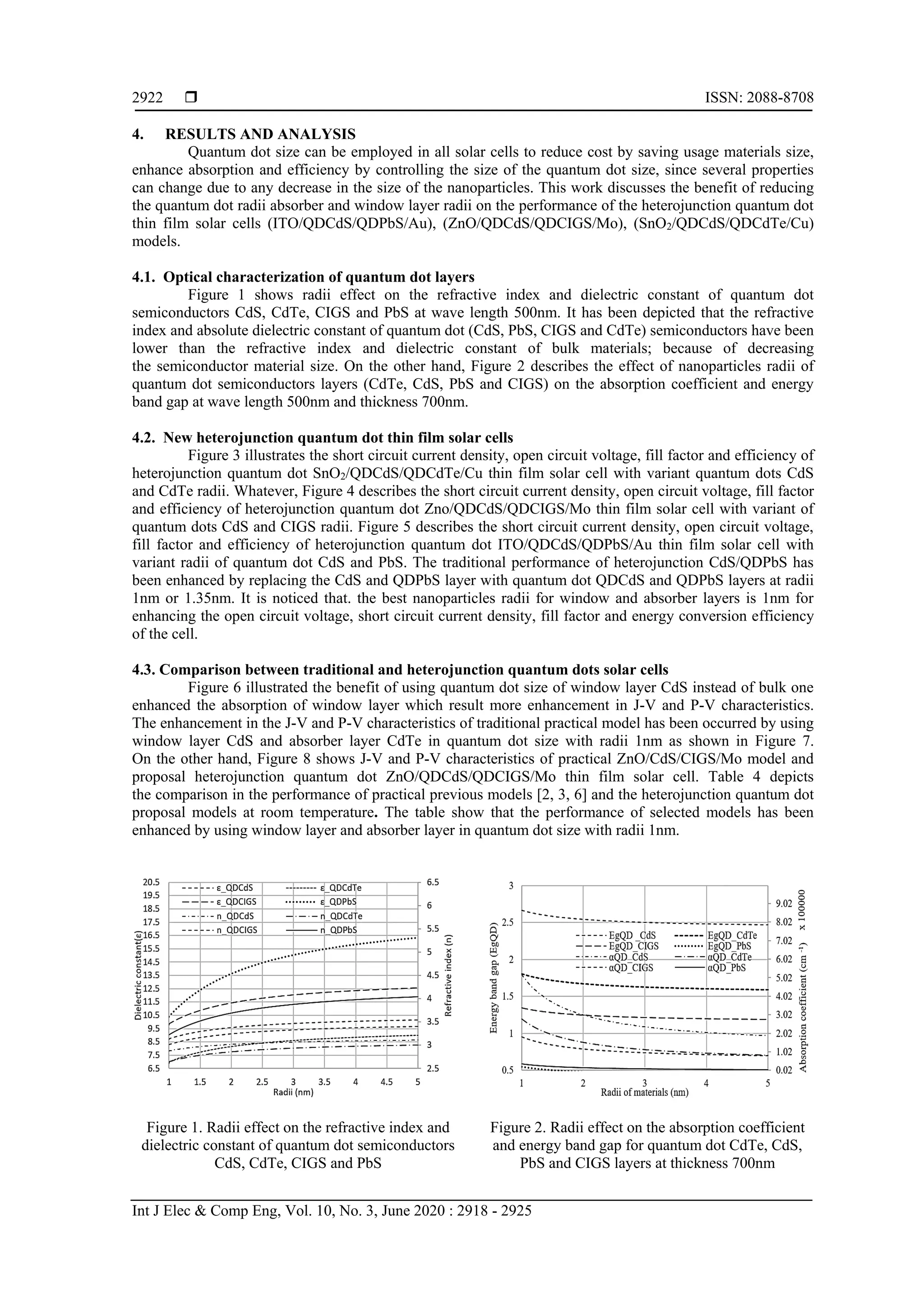  ISSN: 2088-8708
Int J Elec & Comp Eng, Vol. 10, No. 3, June 2020 : 2918 - 2925
2922
4. RESULTS AND ANALYSIS
Quantum dot size can be employed in all solar cells to reduce cost by saving usage materials size,
enhance absorption and efficiency by controlling the size of the quantum dot size, since several properties
can change due to any decrease in the size of the nanoparticles. This work discusses the benefit of reducing
the quantum dot radii absorber and window layer radii on the performance of the heterojunction quantum dot
thin film solar cells (ITO/QDCdS/QDPbS/Au), (ZnO/QDCdS/QDCIGS/Mo), (SnO2/QDCdS/QDCdTe/Cu)
models.
4.1. Optical characterization of quantum dot layers
Figure 1 shows radii effect on the refractive index and dielectric constant of quantum dot
semiconductors CdS, CdTe, CIGS and PbS at wave length 500nm. It has been depicted that the refractive
index and absolute dielectric constant of quantum dot (CdS, PbS, CIGS and CdTe) semiconductors have been
lower than the refractive index and dielectric constant of bulk materials; because of decreasing
the semiconductor material size. On the other hand, Figure 2 describes the effect of nanoparticles radii of
quantum dot semiconductors layers (CdTe, CdS, PbS and CIGS) on the absorption coefficient and energy
band gap at wave length 500nm and thickness 700nm.
4.2. New heterojunction quantum dot thin film solar cells
Figure 3 illustrates the short circuit current density, open circuit voltage, fill factor and efficiency of
heterojunction quantum dot SnO2/QDCdS/QDCdTe/Cu thin film solar cell with variant quantum dots CdS
and CdTe radii. Whatever, Figure 4 describes the short circuit current density, open circuit voltage, fill factor
and efficiency of heterojunction quantum dot Zno/QDCdS/QDCIGS/Mo thin film solar cell with variant of
quantum dots CdS and CIGS radii. Figure 5 describes the short circuit current density, open circuit voltage,
fill factor and efficiency of heterojunction quantum dot ITO/QDCdS/QDPbS/Au thin film solar cell with
variant radii of quantum dot CdS and PbS. The traditional performance of heterojunction CdS/QDPbS has
been enhanced by replacing the CdS and QDPbS layer with quantum dot QDCdS and QDPbS layers at radii
1nm or 1.35nm. It is noticed that. the best nanoparticles radii for window and absorber layers is 1nm for
enhancing the open circuit voltage, short circuit current density, fill factor and energy conversion efficiency
of the cell.
4.3. Comparison between traditional and heterojunction quantum dots solar cells
Figure 6 illustrated the benefit of using quantum dot size of window layer CdS instead of bulk one
enhanced the absorption of window layer which result more enhancement in J-V and P-V characteristics.
The enhancement in the J-V and P-V characteristics of traditional practical model has been occurred by using
window layer CdS and absorber layer CdTe in quantum dot size with radii 1nm as shown in Figure 7.
On the other hand, Figure 8 shows J-V and P-V characteristics of practical ZnO/CdS/CIGS/Mo model and
proposal heterojunction quantum dot ZnO/QDCdS/QDCIGS/Mo thin film solar cell. Table 4 depicts
the comparison in the performance of practical previous models [2, 3, 6] and the heterojunction quantum dot
proposal models at room temperature. The table show that the performance of selected models has been
enhanced by using window layer and absorber layer in quantum dot size with radii 1nm.
Figure 1. Radii effect on the refractive index and
dielectric constant of quantum dot semiconductors
CdS, CdTe, CIGS and PbS
Figure 2. Radii effect on the absorption coefficient
and energy band gap for quantum dot CdTe, CdS,
PbS and CIGS layers at thickness 700nm
 