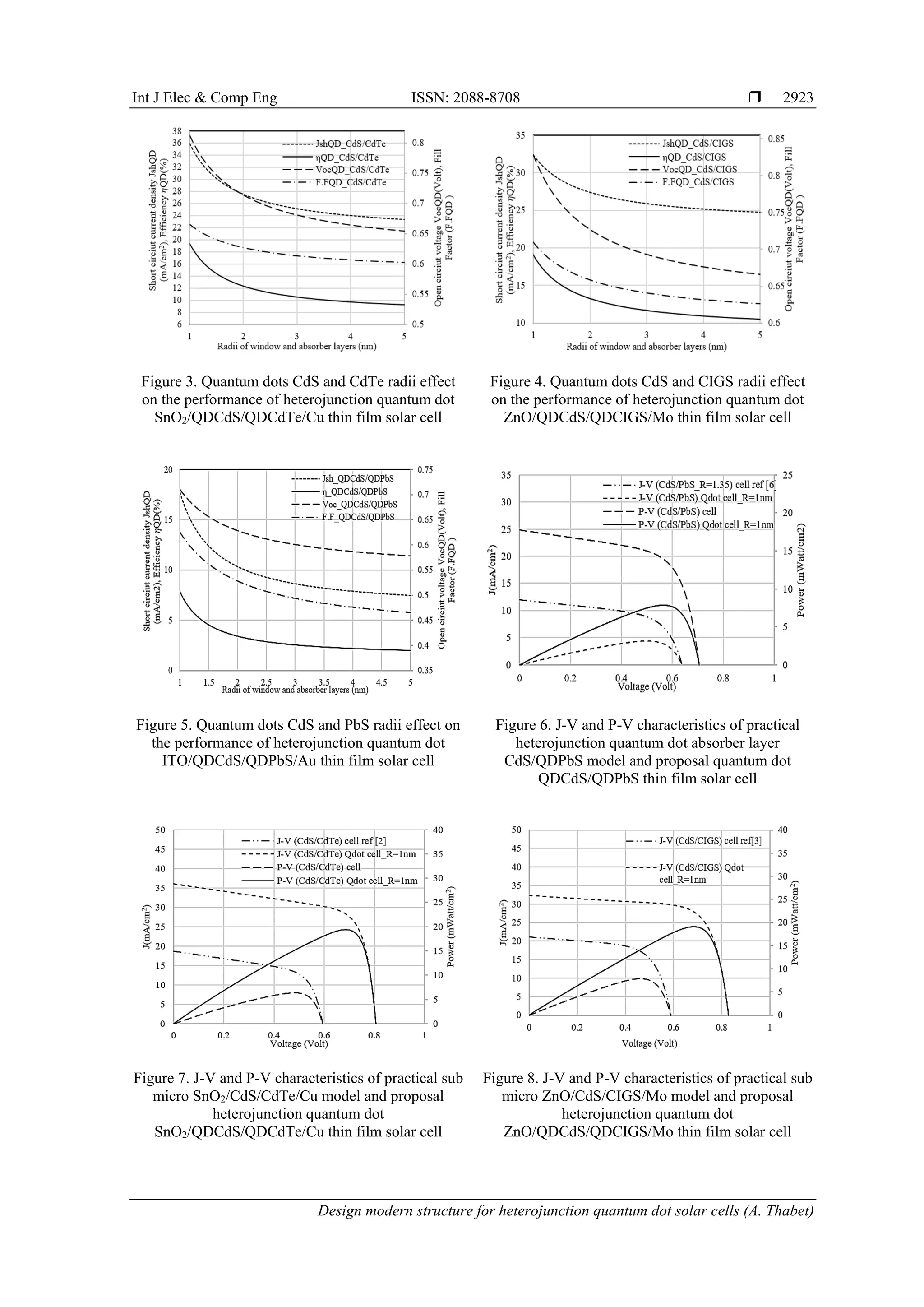 Int J Elec & Comp Eng ISSN: 2088-8708 
Design modern structure for heterojunction quantum dot solar cells (A. Thabet)
2923
Figure 3. Quantum dots CdS and CdTe radii effect
on the performance of heterojunction quantum dot
SnO2/QDCdS/QDCdTe/Cu thin film solar cell
Figure 4. Quantum dots CdS and CIGS radii effect
on the performance of heterojunction quantum dot
ZnO/QDCdS/QDCIGS/Mo thin film solar cell
Figure 5. Quantum dots CdS and PbS radii effect on
the performance of heterojunction quantum dot
ITO/QDCdS/QDPbS/Au thin film solar cell
Figure 6. J-V and P-V characteristics of practical
heterojunction quantum dot absorber layer
CdS/QDPbS model and proposal quantum dot
QDCdS/QDPbS thin film solar cell
Figure 7. J-V and P-V characteristics of practical sub
micro SnO2/CdS/CdTe/Cu model and proposal
heterojunction quantum dot
SnO2/QDCdS/QDCdTe/Cu thin film solar cell
Figure 8. J-V and P-V characteristics of practical sub
micro ZnO/CdS/CIGS/Mo model and proposal
heterojunction quantum dot
ZnO/QDCdS/QDCIGS/Mo thin film solar cell
 