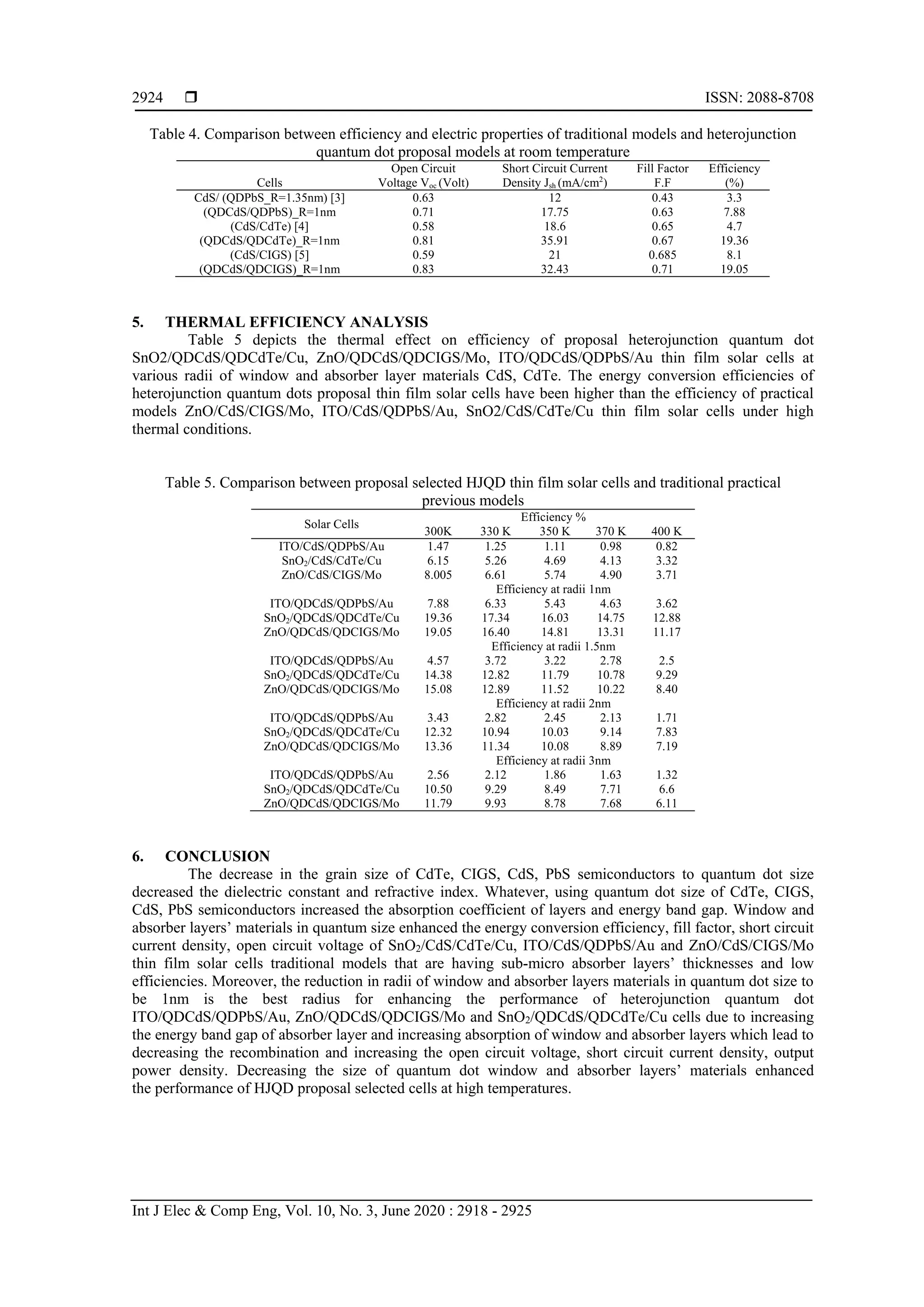  ISSN: 2088-8708
Int J Elec & Comp Eng, Vol. 10, No. 3, June 2020 : 2918 - 2925
2924
Table 4. Comparison between efficiency and electric properties of traditional models and heterojunction
quantum dot proposal models at room temperature
Cells
Open Circuit
Voltage Voc (Volt)
Short Circuit Current
Density Jsh (mA/cm2
)
Fill Factor
F.F
Efficiency
(%)
CdS/ (QDPbS_R=1.35nm) [3] 0.63 12 0.43 3.3
(QDCdS/QDPbS)_R=1nm 0.71 17.75 0.63 7.88
(CdS/CdTe) [4] 0.58 18.6 0.65 4.7
(QDCdS/QDCdTe)_R=1nm 0.81 35.91 0.67 19.36
(CdS/CIGS) [5] 0.59 21 0.685 8.1
(QDCdS/QDCIGS)_R=1nm 0.83 32.43 0.71 19.05
5. THERMAL EFFICIENCY ANALYSIS
Table 5 depicts the thermal effect on efficiency of proposal heterojunction quantum dot
SnO2/QDCdS/QDCdTe/Cu, ZnO/QDCdS/QDCIGS/Mo, ITO/QDCdS/QDPbS/Au thin film solar cells at
various radii of window and absorber layer materials CdS, CdTe. The energy conversion efficiencies of
heterojunction quantum dots proposal thin film solar cells have been higher than the efficiency of practical
models ZnO/CdS/CIGS/Mo, ITO/CdS/QDPbS/Au, SnO2/CdS/CdTe/Cu thin film solar cells under high
thermal conditions.
Table 5. Comparison between proposal selected HJQD thin film solar cells and traditional practical
previous models
Solar Cells
Efficiency %
300K 330 K 350 K 370 K 400 K
ITO/CdS/QDPbS/Au 1.47 1.25 1.11 0.98 0.82
SnO2/CdS/CdTe/Cu 6.15 5.26 4.69 4.13 3.32
ZnO/CdS/CIGS/Mo 8.005 6.61 5.74 4.90 3.71
Efficiency at radii 1nm
ITO/QDCdS/QDPbS/Au 7.88 6.33 5.43 4.63 3.62
SnO2/QDCdS/QDCdTe/Cu 19.36 17.34 16.03 14.75 12.88
ZnO/QDCdS/QDCIGS/Mo 19.05 16.40 14.81 13.31 11.17
Efficiency at radii 1.5nm
ITO/QDCdS/QDPbS/Au 4.57 3.72 3.22 2.78 2.5
SnO2/QDCdS/QDCdTe/Cu 14.38 12.82 11.79 10.78 9.29
ZnO/QDCdS/QDCIGS/Mo 15.08 12.89 11.52 10.22 8.40
Efficiency at radii 2nm
ITO/QDCdS/QDPbS/Au 3.43 2.82 2.45 2.13 1.71
SnO2/QDCdS/QDCdTe/Cu 12.32 10.94 10.03 9.14 7.83
ZnO/QDCdS/QDCIGS/Mo 13.36 11.34 10.08 8.89 7.19
Efficiency at radii 3nm
ITO/QDCdS/QDPbS/Au 2.56 2.12 1.86 1.63 1.32
SnO2/QDCdS/QDCdTe/Cu 10.50 9.29 8.49 7.71 6.6
ZnO/QDCdS/QDCIGS/Mo 11.79 9.93 8.78 7.68 6.11
6. CONCLUSION
The decrease in the grain size of CdTe, CIGS, CdS, PbS semiconductors to quantum dot size
decreased the dielectric constant and refractive index. Whatever, using quantum dot size of CdTe, CIGS,
CdS, PbS semiconductors increased the absorption coefficient of layers and energy band gap. Window and
absorber layers’ materials in quantum size enhanced the energy conversion efficiency, fill factor, short circuit
current density, open circuit voltage of SnO2/CdS/CdTe/Cu, ITO/CdS/QDPbS/Au and ZnO/CdS/CIGS/Mo
thin film solar cells traditional models that are having sub-micro absorber layers’ thicknesses and low
efficiencies. Moreover, the reduction in radii of window and absorber layers materials in quantum dot size to
be 1nm is the best radius for enhancing the performance of heterojunction quantum dot
ITO/QDCdS/QDPbS/Au, ZnO/QDCdS/QDCIGS/Mo and SnO2/QDCdS/QDCdTe/Cu cells due to increasing
the energy band gap of absorber layer and increasing absorption of window and absorber layers which lead to
decreasing the recombination and increasing the open circuit voltage, short circuit current density, output
power density. Decreasing the size of quantum dot window and absorber layers’ materials enhanced
the performance of HJQD proposal selected cells at high temperatures.
 