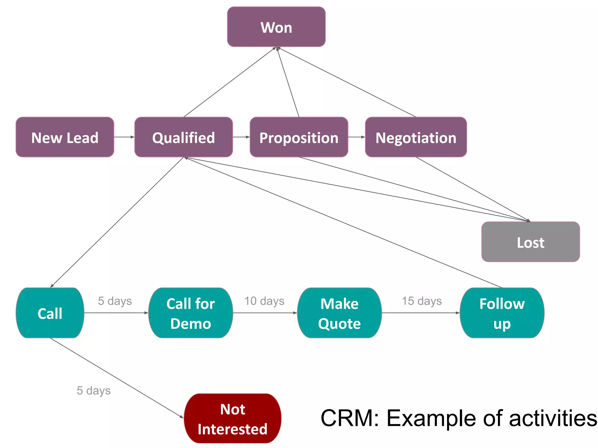 CRM: Example of activities
New Lead Qualified Proposition Negotiation
Won
Call
Call for
Demo
Make
Quote
Follow
up
Not
Interested
5 days 10 days 15 days
5 days
Lost
 