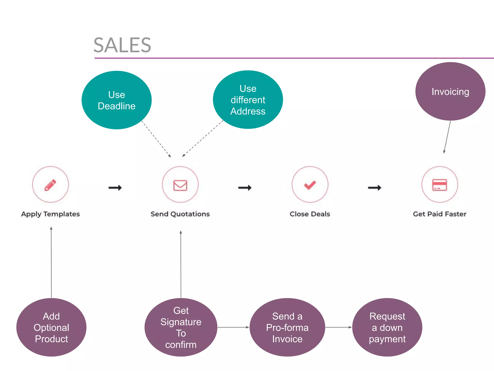 SALES
Add
Optional
Product
Get
Signature
To
confirm
Use
Deadline
Use
different
Address
Invoicing
Request
a down
payment
Send a
Pro-forma
Invoice
 