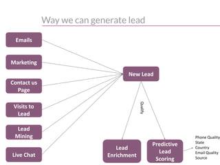 Way we can generate lead
New Lead
Visits to
Lead
Marketing
Contact us
Page
Emails
Qualify
Lead
Enrichment
Predictive
Lead
Scoring
Lead
Mining Phone Quality
State
Country
Email Quality
Source
Live Chat
 