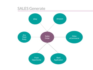 SALES Generate
Sales
Order
ebay Amazon
Odoo
eCommerce
From
Opportunity
Any
Third
Party
Rent
Application
 