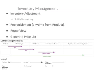 Inventory Management
● Inventory Adjustment
○ Initial inventory
● Replenishment (anytime from Product)
● Route View
● Generate Price List
●
 