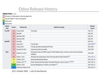 Odoo Release history
14.0 | October 2020 | Lots of new features
 