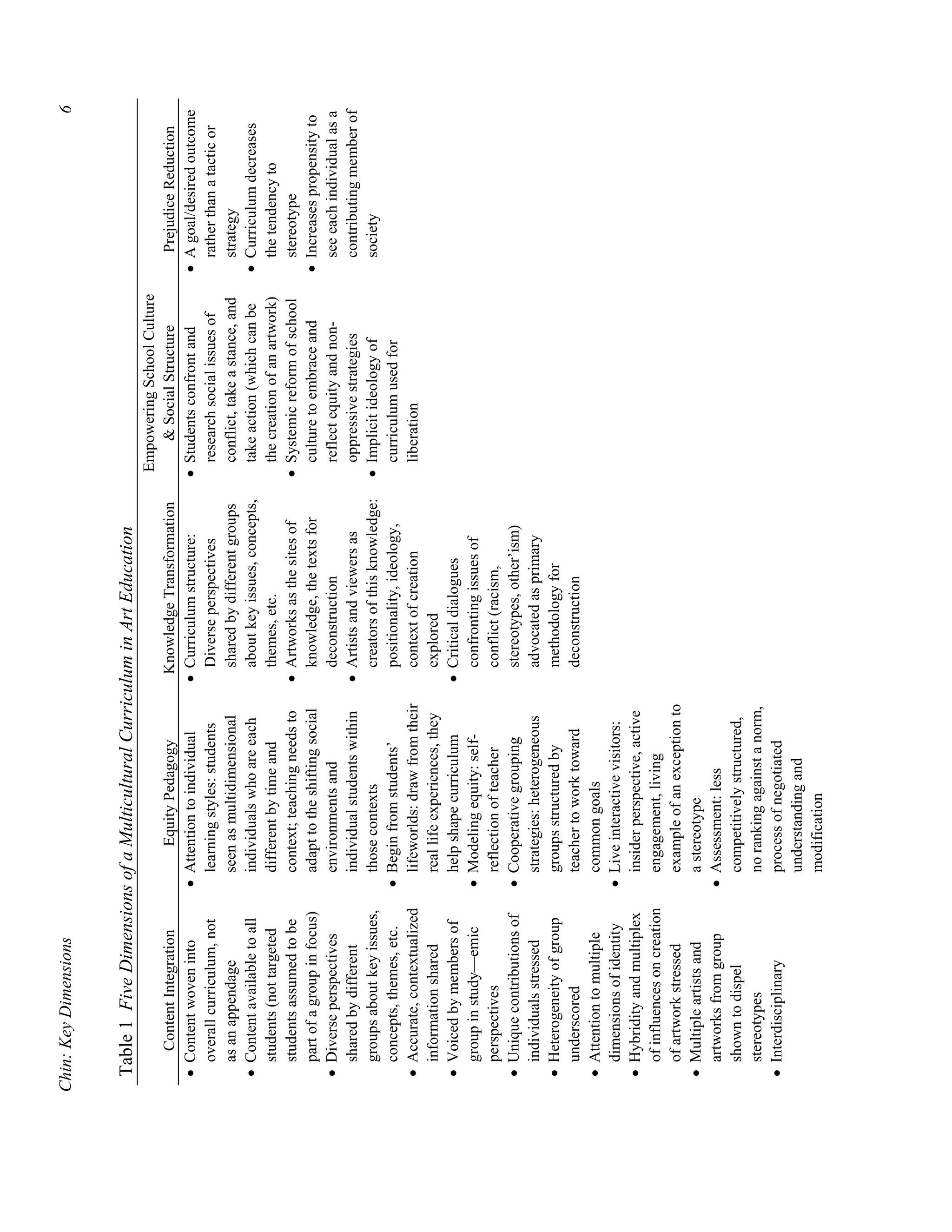 Chin:KeyDimensions6
Table1FiveDimensionsofaMulticulturalCurriculuminArtEducation
ContentIntegrationEquityPedagogyKnowledgeTransformation
EmpoweringSchoolCulture
&SocialStructurePrejudiceReduction
Contentwoveninto
overallcurriculum,not
asanappendage
Contentavailabletoall
students(nottargeted
studentsassumedtobe
partofagroupinfocus)
Diverseperspectives
sharedbydifferent
groupsaboutkeyissues,
concepts,themes,etc.
Accurate,contextualized
informationshared
Voicedbymembersof
groupinstudy—emic
perspectives
Uniquecontributionsof
individualsstressed
Heterogeneityofgroup
underscored
Attentiontomultiple
dimensionsofidentity
Hybridityandmultiplex
ofinfluencesoncreation
ofartworkstressed
Multipleartistsand
artworksfromgroup
showntodispel
stereotypes
Interdisciplinary
Attentiontoindividual
learningstyles:students
seenasmultidimensional
individualswhoareeach
differentbytimeand
context;teachingneedsto
adapttotheshiftingsocial
environmentsand
individualstudentswithin
thosecontexts
Beginfromstudents’
lifeworlds:drawfromtheir
reallifeexperiences,they
helpshapecurriculum
Modelingequity:self-
reflectionofteacher
Cooperativegrouping
strategies:heterogeneous
groupsstructuredby
teachertoworktoward
commongoals
Liveinteractivevisitors:
insiderperspective,active
engagement,living
exampleofanexceptionto
astereotype
Assessment:less
competitivelystructured,
norankingagainstanorm,
processofnegotiated
understandingand
modification
Curriculumstructure:
Diverseperspectives
sharedbydifferentgroups
aboutkeyissues,concepts,
themes,etc.
Artworksasthesitesof
knowledge,thetextsfor
deconstruction
Artistsandviewersas
creatorsofthisknowledge:
positionality,ideology,
contextofcreation
explored
Criticaldialogues
confrontingissuesof
conflict(racism,
stereotypes,other’ism)
advocatedasprimary
methodologyfor
deconstruction
Studentsconfrontand
researchsocialissuesof
conflict,takeastance,and
takeaction(whichcanbe
thecreationofanartwork)
Systemicreformofschool
culturetoembraceand
reflectequityandnon-
oppressivestrategies
Implicitideologyof
curriculumusedfor
liberation
Agoal/desiredoutcome
ratherthanatacticor
strategy
Curriculumdecreases
thetendencyto
stereotype
Increasespropensityto
seeeachindividualasa
contributingmemberof
society
 