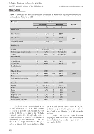Esc Anna Nery (impr.)2010 out-dez; 14 (4):811-818
814814814814814
Avaliação do uso de medicamentos pelo idosoAvaliação do uso de medicamentos pelo idosoAvaliação do uso de medicamentos pelo idosoAvaliação do uso de medicamentos pelo idosoAvaliação do uso de medicamentos pelo idoso
Silva CSO, Pereira MI, Yoshitome AY,Neto JFR,Barbosa DA
RESULTADOS
Variável Gênero
p-valorMasculino Feminino
n % n %
Faixa etária
60 a 69 anos 47 51,1% 6
6
55,0%
0,851
70 a 79 anos 34 37,0% 4
1
34,2%
Acima de 79 anos 11 12,0% 1
3
10,8%
Estado civil
Casado 57 62,0%(4,4) 38 31,7%
<0,001Solteiro/separado/divorciado 8 8,7% 22 18,3% (2,0)
Viúvo 27 29,3% 60 50,0% (3,0)
Escolaridade
Alfabetizado 54 58,7% 46 38,3%
0,003
Analfabeto 38 41,3% 74 61,7%
Renda familiar
Mais de 2 S.m 14 15,2% 14 11,7%
0,449Até 2 S.m 78 84,8% 106 88,3%
Não 59 75,6% 81 75,0%
Com quem o Sr(a). mora?
Sozinho 16 19,5% 23 19,7%
0,001
Esposa 33 40,2%(3,2) 23 19,7%
Filho 8 9,8% 35 29,9% (3,4)
Irmão 2 2,4% 3 2,6%
Neto 7 6,0%
Esposa e filho 7 8,5% 3 2,6%
Filho e neto 4 4,9% 8 6,8%
Outro/ outras situações 12 14,6% 15 12,8%
TTTTTaaaaabela 1bela 1bela 1bela 1bela 1 – Distribuição dos Idosos Cadastrados em PSF na cidade de Montes Claros segundo perfil demográfico e
socioeconômico - Montes Claros, 2008
Verificou-se que a maioria (56,6%) era
do sexo feminino; a faixa etária mais presente
no serviço foi entre 60 e 69 anos (53,3%), com
média de 70,0 e desvio-padrão de 7,1. Outra
variável significativa identificada entre os
cadastrados do PSF foi a baixa escolaridade, e
ressalta-se que a quase metade (47,2%) dos
idosos desse serviço era analfabeta. No que se
refere ao estado civil, chama a atenção o fato
de 41% dos idosos serem viúvos e 14,2%,
solteiros, o que sinaliza para um percentual
significativo de idosos (55,2%) morando
sozinhos.
Quanto ao gênero, identificou-se
proporções mais elevadas do sexo masculino que
eram alfabetizados, casados e que viviam com
esposas (p<0,05).
 