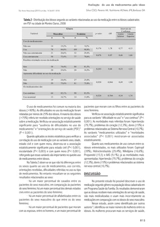 815815815815815
Esc Anna Nery (impr.)2010 out-dez; 14 (4):811-818
Avaliação do uso de medicamentos pelo idosoAvaliação do uso de medicamentos pelo idosoAvaliação do uso de medicamentos pelo idosoAvaliação do uso de medicamentos pelo idosoAvaliação do uso de medicamentos pelo idoso
Silva CSO, Pereira MI, Yoshitome AY,Neto JFR,Barbosa DA
Variável
Gênero
p-valor OR
Intervalo de
Confiança
Masculino Feminino Limite
Inferior
Limite
Superior
n % n %
Uso de medicamentos
Não usa 14 15,2% 11 9,2%
0,176 1,78 0,77 4,13
Usa 78 84,8% 109 90,8%
Não usa corretamente 21 26,6% 32 29,4%
0,676 0,87 0,46 1,66
Usa corretamente 58 73,4% 77 70,6%
Recebeu orientação no uso da medicação
Sim 58 74,4% 88 81,5%
0,243 0,66 0,33 1,33
Não 20 25,6% 20 18,5%
Apresenta dificuldade no uso da medicação
Sim 19 24,4% 27 25,0%
0,920 0,966 0,49 1,90
Não 59 75,6% 81 75,0%
Os medicamentos são:
Uso contínuo 64 82,1% 90 83,3%
0,524 0,766 0,34 1,74
Uso ocasional 13 16,7% 14 13,0%
TTTTTaaaaabela 2bela 2bela 2bela 2bela2-DistribuiçãodosIdosossegundoasvariáveisrelacionadasaousodamedicaçãoentreosIdososcadastrados
em PSF na cidade de Montes Claros, 2008
DISCUSSÃO
O uso de medicamentos foi comum na maioria dos
idosos (>90%). As dificuldades no uso da medicação foram
relatadas por menos de 25% dos idosos. A maioria dos idosos
(>75%) referiu ter recebido orientações no serviço de saúde
sobre a medicação. Verificou-se associação estatisticamente
significante para “ausência de dificuldades no uso do
medicamento” e “orientações do serviço de saúde (PSF)”
(P < 0,001).
Quandoaplicadosostestesestatísticosparaverificara
correlação do uso de medicação com as variáveis sexo, idade,
estado civil e com quem mora, observou-se a associação
estatisticamente significante para estado civil (P< 0,001),
escolaridade (P< 0,003) e com quem mora (P< 0,001),
reforçandoqueessasvariáveissãoimportantesnoquesitouso
demedicamentosentreidosos.
Na Tabela 2 observa-se que não há diferenças entre
os sexos quanto ao uso de medicamentos, uso correto,
orientações recebidas, dificuldades referidas no uso ou tipo
de medicamentos. No entanto ressaltam-se os seguintes
resultados relacionados ao sexo:
· há um maior percentual de casados entre os
pacientes do sexo masculino, em comparação às pacientes
do sexo feminino; há um maior percentual dos demais estados
civis entre as pacientes do sexo feminino;
· há um maior percentual de alfabetizados entre os
pacientes do sexo masculino do que entre os do sexo
feminino;
· há um maior percentual de pacientes que moram
com as esposas, entre os homens, e um maior percentual de
pacientes que moram com os filhos entre as pacientes do
sexo feminino.
Verificou-se associação estatisticamente significativa
para as variáveis “dificuldade no uso” e “uso contínuo” (P<
0,001). As morbidades mais referidas foram: hipertensão
(79,7%), problemas do coração (12,3%), dores (15%) e
problemasrelacionadosaoSistemaNervosoCentral(10,7%).
As variáveis “medicamentos utilizados” e “morbidades
associadas” (P< 0,001) mostraram-se associadas
estatisticamente.
Quanto aos medicamentos de uso comum entre os
idosos entrevistados, os mais utilizados foram: Captropil
(39%), Hidroclorotiazida (29,4%), Nifedipina (16,6%),
Propanolol (15,5) e AAS (9,1%); já as morbidades mais
apresentadas: hipertensão (79,7%), problemas do coração
(12,3%),dores(15%)eproblemasrelacionadosaosistema
nervoso central (10,7%).
No presente estudo foi possível descrever o uso de
medicaçãosegundogêneronapopulaçãoidosacadastradaem
umProgramaSaúdedaFamília.Osresultadosdemonstraram
queasidosasrecebemmaisorientaçõesdoserviçodesaúde,
são mais medicalizadas e usam mais incorretamente as
medicaçõesemcomparaçãocomosidososdosexomasculino.
Nesse estudo, assim como identificado por outros
autores12
, identificou-se maior número de mulheres entre os
idosos. As mulheres procuram mais os serviços de saúde,
 