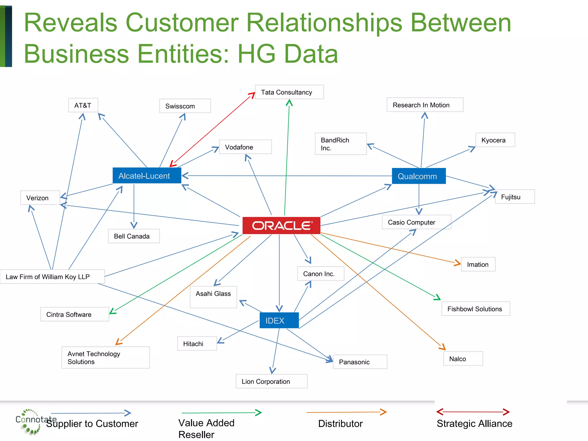 IDEX
QualcommAlcatel-Lucent
AT&T Swisscom
Verizon
Vodafone
Bell Canada
Casio Computer
Research In Motion
BandRich
Inc.
Kyocera
Fujitsu
Panasonic
Hitachi
Asahi Glass
Canon Inc.
Lion Corporation
Supplier to Customer Value Added
Reseller
Fishbowl Solutions
Cintra Software
Tata Consultancy
Law Firm of William Koy LLP
Distributor
Nalco
Avnet Technology
Solutions
Imation
Strategic Alliance
Reveals Customer Relationships Between
Business Entities: HG Data
 