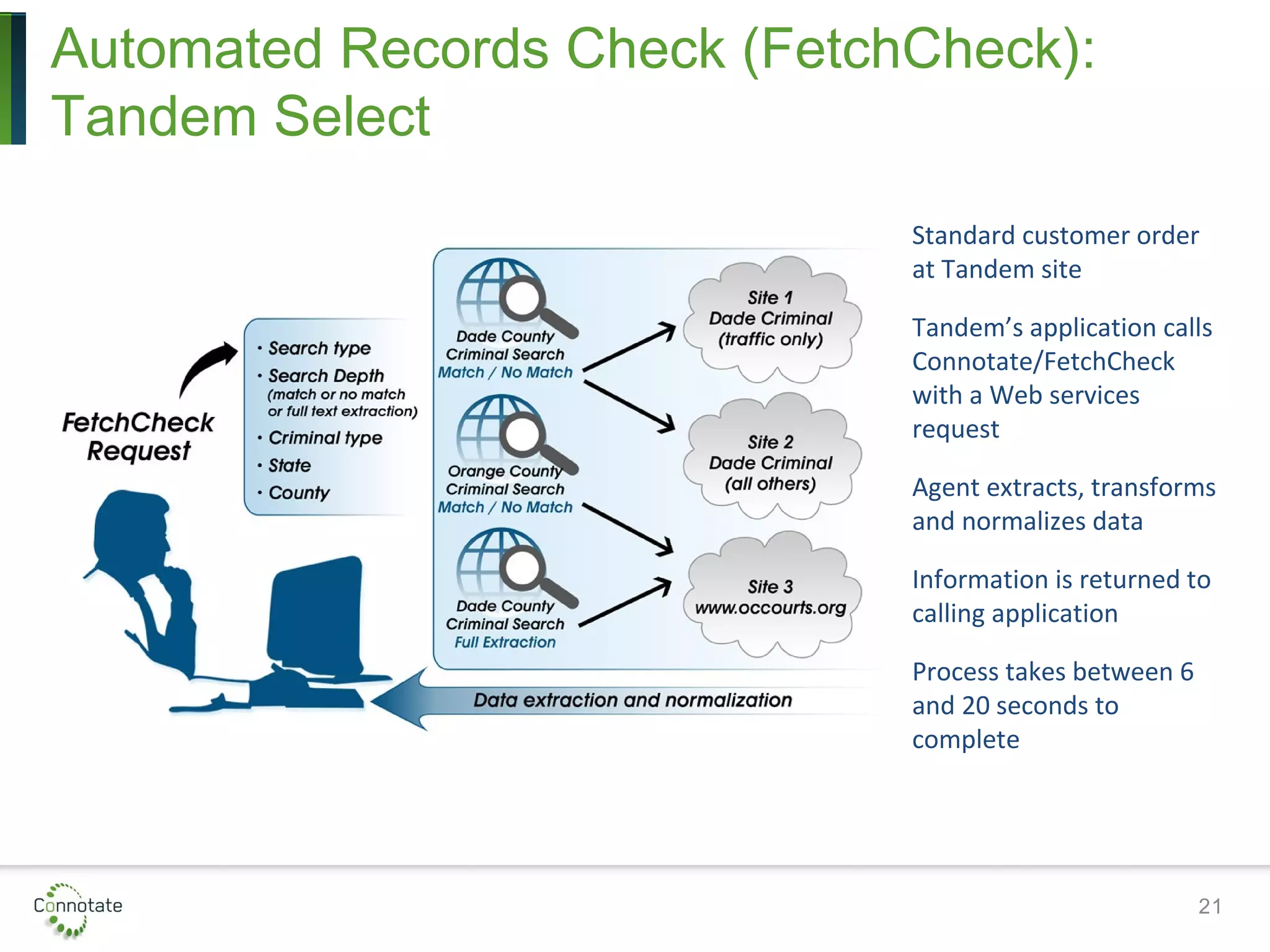 Automated Records Check (FetchCheck):
Tandem Select
21
Standard customer order
at Tandem site
Tandem’s application calls
Connotate/FetchCheck
with a Web services
request
Agent extracts, transforms
and normalizes data
Information is returned to
calling application
Process takes between 6
and 20 seconds to
complete
 
