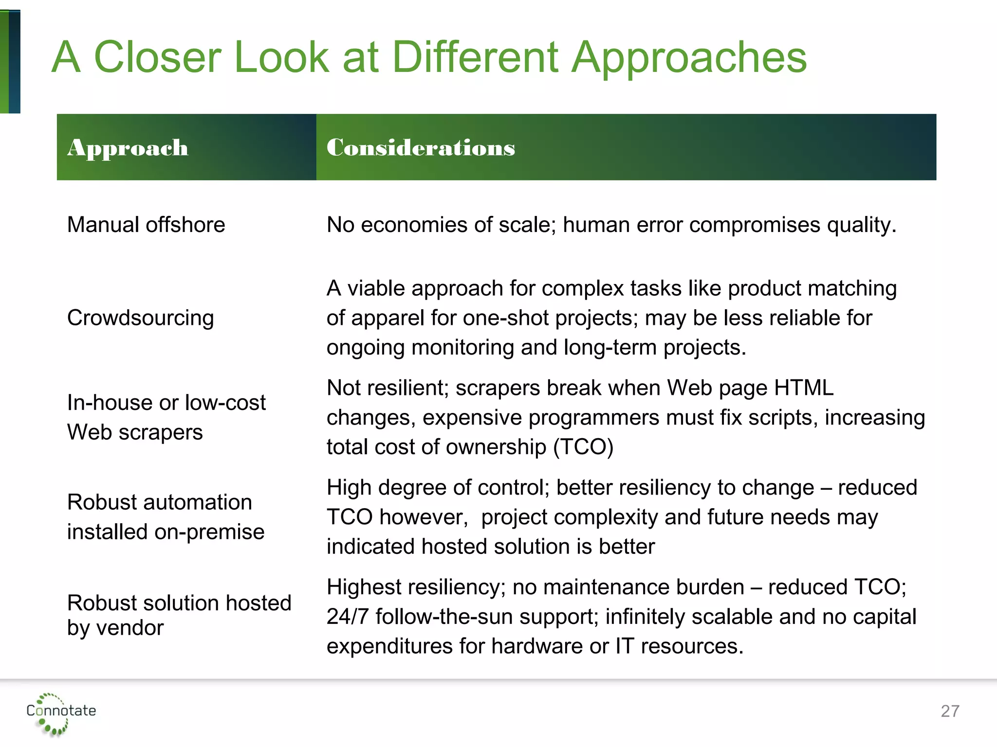 A Closer Look at Different Approaches
27
Approach Considerations
Manual offshore No economies of scale; human error compromises quality.
Crowdsourcing
A viable approach for complex tasks like product matching
of apparel for one-shot projects; may be less reliable for
ongoing monitoring and long-term projects.
In-house or low-cost
Web scrapers
Not resilient; scrapers break when Web page HTML
changes, expensive programmers must fix scripts, increasing
total cost of ownership (TCO)
Robust automation
installed on-premise
High degree of control; better resiliency to change – reduced
TCO however, project complexity and future needs may
indicated hosted solution is better
Robust solution hosted
by vendor
Highest resiliency; no maintenance burden – reduced TCO;
24/7 follow-the-sun support; infinitely scalable and no capital
expenditures for hardware or IT resources.
 