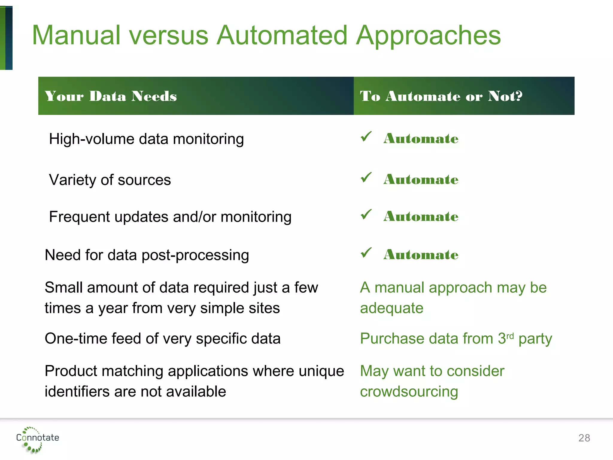 Manual versus Automated Approaches
28
Your Data Needs To Automate or Not?
High-volume data monitoring  Automate
Variety of sources  Automate
Frequent updates and/or monitoring  Automate
Need for data post-processing  Automate
Small amount of data required just a few
times a year from very simple sites
A manual approach may be
adequate
One-time feed of very specific data Purchase data from 3rd
party
Product matching applications where unique
identifiers are not available
May want to consider
crowdsourcing
 