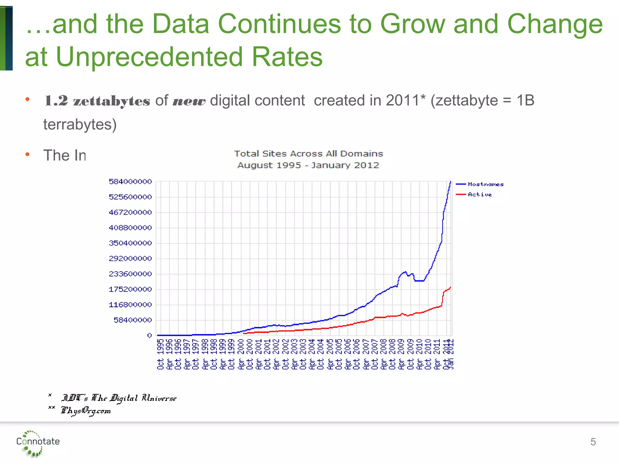 …and the Data Continues to Grow and Change
at Unprecedented Rates
• 1.2 zettabytes of new digital content created in 2011* (zettabyte = 1B
terrabytes)
• The Internet will double in size every 5.32 years **
5
* IDC’s The Digital Universe
** PhysOrg.com
 