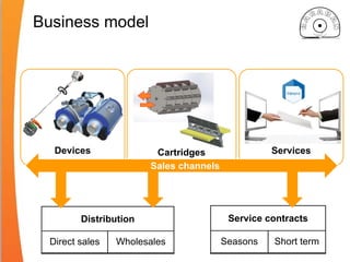Business model
Distribution
Direct sales Wholesales
Devices Cartridges Services
Руб/м²
Sales channels
Service contracts
Seasons Short term
 
