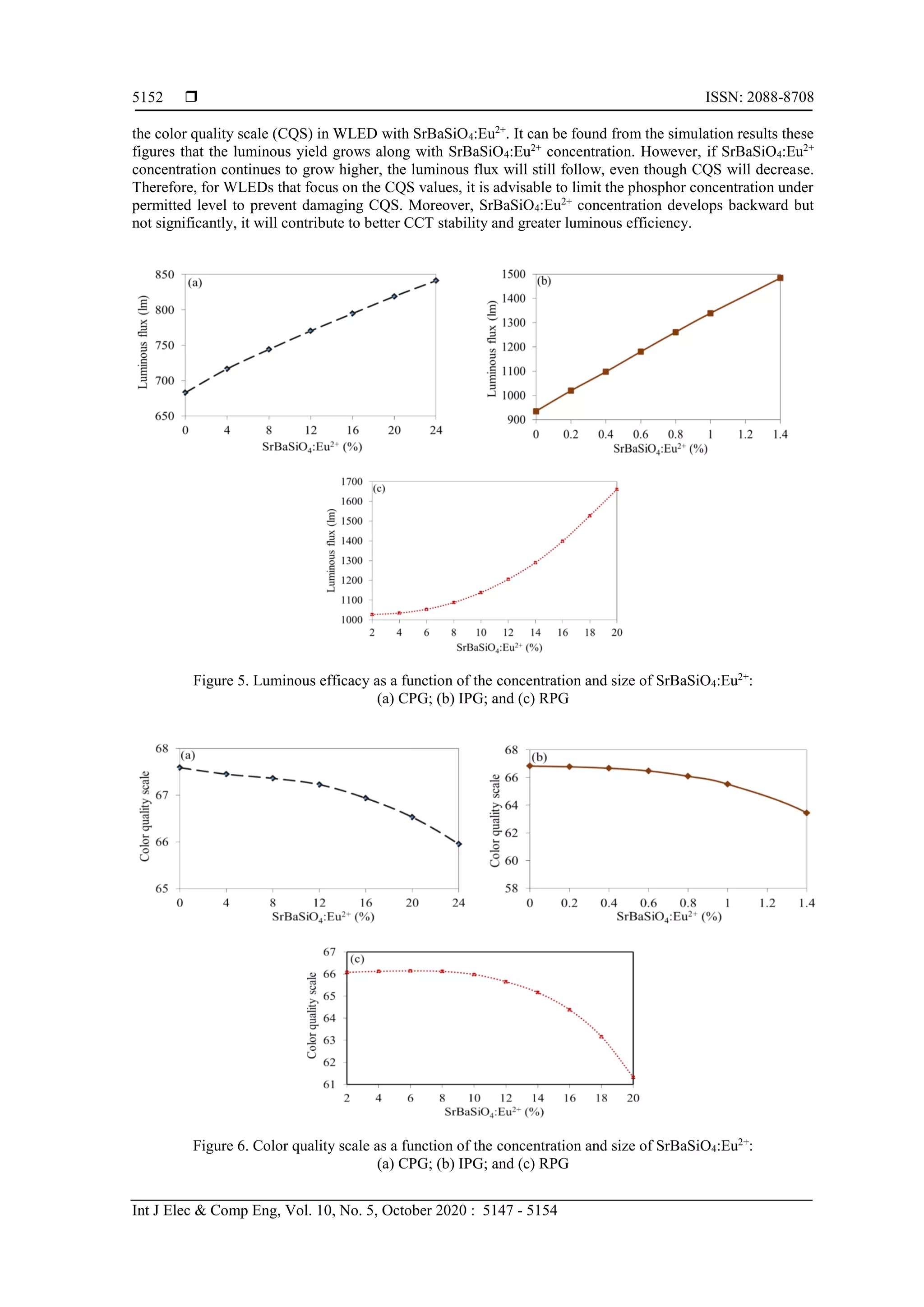  ISSN: 2088-8708
Int J Elec & Comp Eng, Vol. 10, No. 5, October 2020 : 5147 - 5154
5152
the color quality scale (CQS) in WLED with SrBaSiO4:Eu2+
. It can be found from the simulation results these
figures that the luminous yield grows along with SrBaSiO4:Eu2+
concentration. However, if SrBaSiO4:Eu2+
concentration continues to grow higher, the luminous flux will still follow, even though CQS will decrease.
Therefore, for WLEDs that focus on the CQS values, it is advisable to limit the phosphor concentration under
permitted level to prevent damaging CQS. Moreover, SrBaSiO4:Eu2+
concentration develops backward but
not significantly, it will contribute to better CCT stability and greater luminous efficiency.
Figure 5. Luminous efficacy as a function of the concentration and size of SrBaSiO4:Eu2+
:
(a) CPG; (b) IPG; and (c) RPG
Figure 6. Color quality scale as a function of the concentration and size of SrBaSiO4:Eu2+
:
(a) CPG; (b) IPG; and (c) RPG
 