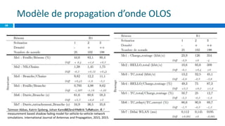 Modèle de propagation d’onde OLOS
68
Taimoor Abbas, Katrin Sjoberg, Johan Karedal, and Fredrik Tufvesson. A
measurement based shadow fading model for vehicle-to-vehicle network
simulations. International Journal of Antennas and Propagation, 2015, 2015.
 