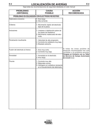 E-2                              LOCALIZACIÓN DE AVERÍAS                                                  E-2
                   Siga todas las recomendaciones de seguridad detalladas en este manual

           PROBLEMAS                              CAUSA                               ACCIÓN
           (SÍNTOMAS)                            POSIBLE                           RECOMENDADA
      PROBLEMAS EN SOLDADURA CON ELECTRODO REVESTIDO
Salpicadura excesiva                1. Arco largo
                                    2. Alta corriente

Cráteres                            1. Movimiento rápido del electrodo
                                       lejos de la pieza.

Inclusiones                         1. Limpieza o distribución pobre de
                                       los pases de Soldadura.
                                    2. Movimiento inadecuado del elec-
                                       trodo.

Penetración insuficiente            1. Velocidad de alta progresión.
                                    2. Corriente de soldadura muy baja.
                                    3. Biselado estrecho.

                                                                             Si todas las áreas posibles de
Fusión del electrodo al charco      1. Arco muy corto.                       desajuste recomendadas han sido
                                    2. Corriente muy baja.                   revisadas y el problema persiste,
                                                                             Póngase en Contacto con su Taller
Porosidad                           1. Humedad en el electrodo.              de Servicio de Campo Autorizado
                                    2. Arco largo.                           de Lincoln local.

Fisuras                             1. Corriente muy alta.
                                    2. Materiales sucios.
                                    3. Hidrógeno en soldadura (presente
                                       en el recubrimiento del electrodo).




                                                   V160-T
 