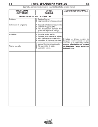 E-3                            LOCALIZACIÓN DE AVERÍAS                                                   E-3
                    Siga todas las recomendaciones de seguridad detalladas en este manual

         PROBLEMAS                                CAUSA                       ACCION RECOMENDADA
         (SÍNTOMAS)                              POSIBLE
             PROBLEMAS EN SOLDADURA TIG
Oxidación                            1. Gas insuficiente.
                                     2. No protección en el lado posterior.

Inclusiones de tungsteno             1. Electrodo afilado incorrectamente.
                                     2. Electrodo muy pequeño.
                                     3. Falla de operación (contacto de la
                                        punta con la pieza de trabajo).

Porosidad                            1. Suciedad en los bordes.
                                     2. Suciedad en el material de relleno.
                                     3. Velocidad de recorrido excesiva. Si todas las áreas posibles de
                                     4. Intensidad de corriente muy baja. desajuste recomendadas han sido
                                                                            revisadas y el problema persiste,
                                     1. Material de relleno inadecuado.     Póngase en Contacto con su Taller
Fisuras por calor                    2. Alto suministro de calor.           de Servicio de Campo Autorizado
                                     3. Materiales sucios.                  de Lincoln local.




                                                    V160-T
 