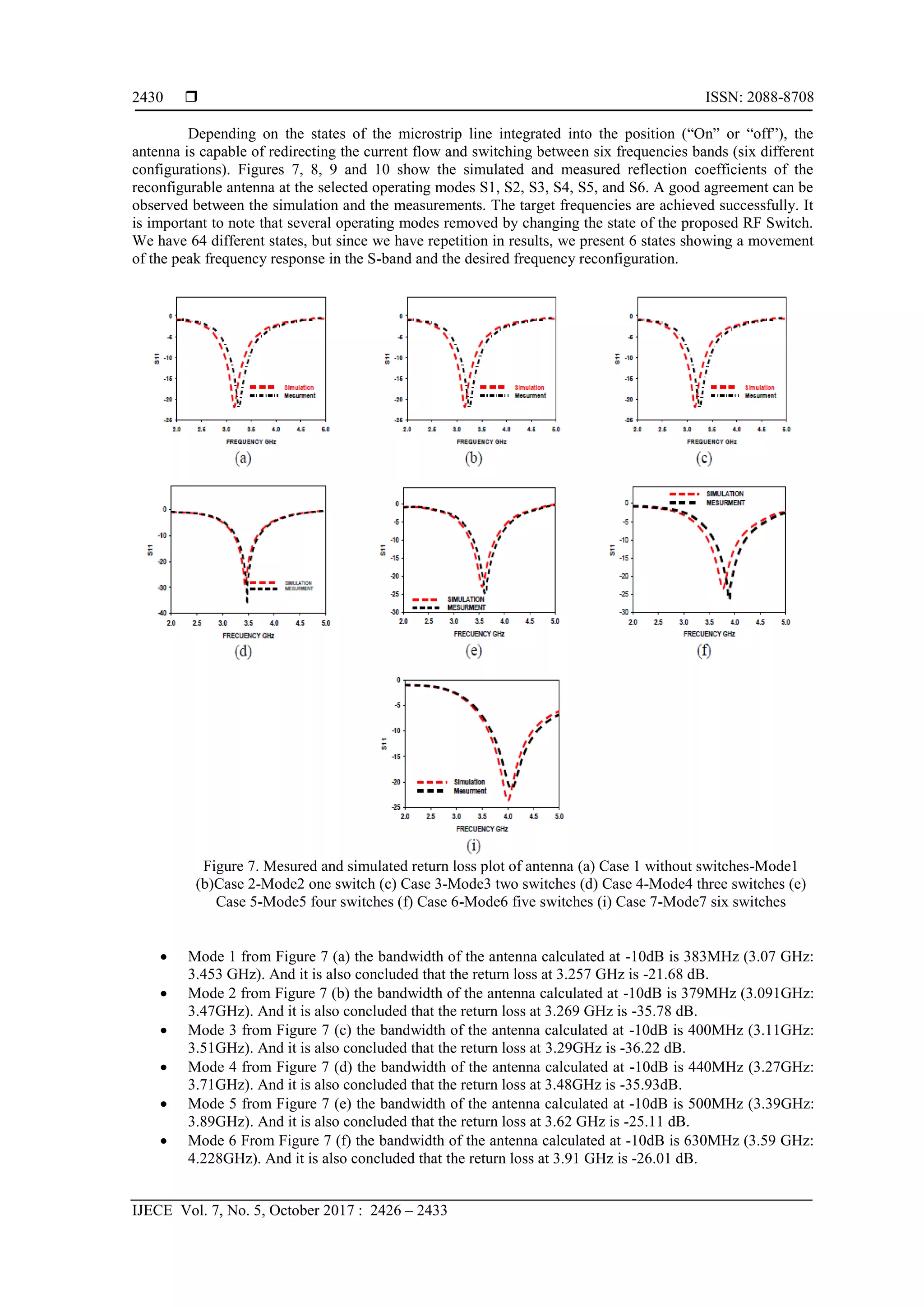  ISSN: 2088-8708
IJECE Vol. 7, No. 5, October 2017 : 2426 – 2433
2430
Depending on the states of the microstrip line integrated into the position (“On” or “off”), the
antenna is capable of redirecting the current flow and switching between six frequencies bands (six different
configurations). Figures 7, 8, 9 and 10 show the simulated and measured reflection coefficients of the
reconfigurable antenna at the selected operating modes S1, S2, S3, S4, S5, and S6. A good agreement can be
observed between the simulation and the measurements. The target frequencies are achieved successfully. It
is important to note that several operating modes removed by changing the state of the proposed RF Switch.
We have 64 different states, but since we have repetition in results, we present 6 states showing a movement
of the peak frequency response in the S-band and the desired frequency reconfiguration.
Figure 7. Mesured and simulated return loss plot of antenna (a) Case 1 without switches-Mode1
(b)Case 2-Mode2 one switch (c) Case 3-Mode3 two switches (d) Case 4-Mode4 three switches (e)
Case 5-Mode5 four switches (f) Case 6-Mode6 five switches (i) Case 7-Mode7 six switches
 Mode 1 from Figure 7 (a) the bandwidth of the antenna calculated at -10dB is 383MHz (3.07 GHz:
3.453 GHz). And it is also concluded that the return loss at 3.257 GHz is -21.68 dB.
 Mode 2 from Figure 7 (b) the bandwidth of the antenna calculated at -10dB is 379MHz (3.091GHz:
3.47GHz). And it is also concluded that the return loss at 3.269 GHz is -35.78 dB.
 Mode 3 from Figure 7 (c) the bandwidth of the antenna calculated at -10dB is 400MHz (3.11GHz:
3.51GHz). And it is also concluded that the return loss at 3.29GHz is -36.22 dB.
 Mode 4 from Figure 7 (d) the bandwidth of the antenna calculated at -10dB is 440MHz (3.27GHz:
3.71GHz). And it is also concluded that the return loss at 3.48GHz is -35.93dB.
 Mode 5 from Figure 7 (e) the bandwidth of the antenna calculated at -10dB is 500MHz (3.39GHz:
3.89GHz). And it is also concluded that the return loss at 3.62 GHz is -25.11 dB.
 Mode 6 From Figure 7 (f) the bandwidth of the antenna calculated at -10dB is 630MHz (3.59 GHz:
4.228GHz). And it is also concluded that the return loss at 3.91 GHz is -26.01 dB.
 