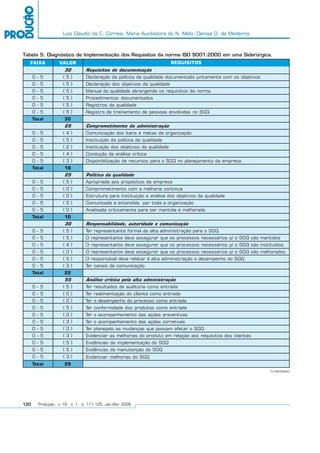 Luís Cláudio da C. Correia; Maria Auxiliadora do N. Mélo; Denise D. de Medeiros
120 Produção, v. 16, n. 1, p. 111-125, Jan./Abr. 2006
(continua)
Tabela 5: Diagnóstico de Implementação dos Requisitos da norma ISO 9001:2000 em uma Siderúrgica.
FAIXA VALOR REQUISITOS
0 - 5
0 - 5
0 - 5
0 - 5
0 - 5
0 - 5
Total
0 - 5
0 - 5
0 - 5
0 - 5
0 - 5
Total
0 - 5
0 - 5
0 - 5
0 - 5
0 - 5
Total
0 - 5
0 - 5
0 - 5
0 - 5
0 - 5
0 - 5
Total
0 - 5
0 - 5
0 - 5
0 - 5
0 - 5
0 - 5
0 - 5
0 - 5
0 - 5
0 - 5
0 - 5
Total
30
( 5 )
( 5 )
( 5 )
( 5 )
( 5 )
( 5 )
30
25
( 4 )
( 5 )
( 2 )
( 4 )
( 3 )
18
25
( 5 )
( 0 )
( 0 )
( 5 )
( 0 )
10
30
( 5 )
( 5 )
( 4 )
( 0 )
( 5 )
( 3 )
22
55
( 5 )
( 0 )
( 0 )
( 5 )
( 0 )
( 3 )
( 0 )
( 3 )
( 5 )
( 5 )
( 3 )
29
Requisitos de documentação
Declaração da política da qualidade documentada juntamente com os objetivos
Declaração dos objetivos da qualidade
Manual da qualidade abrangendo os requisitos da norma
Procedimentos documentados
Registros da qualidade
Registro de treinamento de pessoas envolvidas no SGQ
Comprometimento da administração
Comunicação dos itens e metas da organização
Instituição da política da qualidade
Instituição dos objetivos da qualidade
Condução da análise crítica
Disponibilização de recursos para o SGQ no planejamento da empresa
Política da qualidade
Apropriada aos propósitos da empresa
Comprometimento com a melhoria contínua
Estrutura para instituição e análise dos objetivos da qualidade
Comunicada e entendida por toda a organização
Analisada criticamente para ser mantida e melhorada
Responsabilidade, autoridade e comunicação
Ter representante formal da alta administração para o SGQ
O representante deve assegurar que os processos necessários p/ o SGQ são mantidos
O representante deve assegurar que os processos necessários p/ o SGQ são instituídos
O representante deve assegurar que os processos necessários p/ o SGQ são melhorados
O responsável deve relatar à alta administração o desempenho do SGQ
Ter canais de comunicação
Análise crítica pela alta administração
Ter resultados de auditoria como entrada
Ter realimentação do cliente como entrada
Ter o desempenho do processo como entrada
Ter conformidade dos produtos como entrada
Ter o acompanhamento das ações preventivas
Ter o acompanhamento das ações corretivas
Ter planejado as mudanças que possam afetar o SGQ
Evidenciar as melhorias do produto em relação aos requisitos dos clientes
Evidências da implementação do SGQ
Evidências da manutenção do SGQ
Evidenciar melhorias do SGQ
 