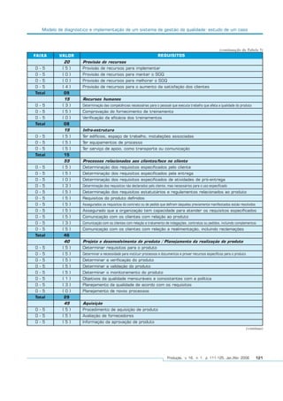 Modelo de diagnóstico e implementação de um sistema de gestão da qualidade: estudo de um caso
Produção, v. 16, n. 1, p. 111-125, Jan./Abr. 2006 121
FAIXA VALOR REQUISITOS
0 - 5
0 - 5
0 - 5
0 - 5
Total
0 - 5
0 - 5
0 - 5
Total
0 - 5
0 - 5
0 - 5
Total
0 - 5
0 - 5
0 - 5
0 - 5
0 - 5
0 - 5
0 - 5
0 - 5
0 - 5
0 - 5
0 - 5
Total
0 - 5
0 - 5
0 - 5
0 - 5
0 - 5
0 - 5
0 - 5
0 - 5
Total
0 - 5
0 - 5
0 - 5
20
( 5 )
( 0 )
( 0 )
( 4 )
09
15
( 3 )
( 5 )
( 0 )
08
15
( 5 )
( 5 )
( 5 )
15
55
( 5 )
( 5 )
( 0 )
( 3 )
( 5 )
( 5 )
( 5 )
( 5 )
( 5 )
( 3 )
( 5 )
46
40
( 5 )
( 5 )
( 5 )
( 5 )
( 5 )
( 1 )
( 3 )
( 0 )
29
45
( 5 )
( 5 )
( 5 )
Provisão de recursos
Provisão de recursos para implementar
Provisão de recursos para manter o SGQ
Provisão de recursos para melhorar o SGQ
Provisão de recursos para o aumento da satisfação dos clientes
Recursos humanos
Determinação das competências necessárias para o pessoal que executa trabalho que afeta a qualidade do produto
Comprovação do fornecimento de treinamento
Verificação da eficácia dos treinamentos
Infra-estrutura
Ter edifícios, espaço de trabalho, instalações associadas
Ter equipamentos de processo
Ter serviço de apoio, como transporte ou comunicação
Processos relacionados aos clientes/foco no cliente
Determinação dos requisitos especificados pelo cliente
Determinação dos requisitos especificados pela entrega
Determinação dos requisitos especificados de atividades de pró-entrega
Determinação dos requisitos não declarados pelo cliente, mas necessários para o uso especificado
Determinação dos requisitos estatutários e regulamentos relacionados ao produto
Requisitos do produto definidos
Assegurados os requisitos do contrato ou de pedido que defiram daqueles previamente manifestados estão resolvidos
Assegurado que a organização tem capacidade para atender os requisitos especificados
Comunicação com os clientes com relação ao produto
Comunicação com os clientes com relação a tratamento de indagações, contratos ou pedidos, incluindo complementos
Comunicação com os clientes com relação a realimentação, incluindo reclamações
Projeto e desenvolvimento de produto / Planejamento da realização do produto
Determinar requisitos para o produto
Determinar a necessidade para instituir processos e documentos e prover recursos específicos para o produto
Determinar a verificação do produto
Determinar a validação do produto
Determinar o monitoramento do produto
Objetivos da qualidade mensuráveis e consistentes com a política
Planejamento da qualidade de acordo com os requisitos
Planejamento de novos processos
Aquisição
Procedimento de aquisição de produto
Avaliação de fornecedores
Informação da aprovação de produto
(continuação da Tabela 5)
(continua)
 