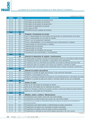 Luís Cláudio da C. Correia; Maria Auxiliadora do N. Mélo; Denise D. de Medeiros
122 Produção, v. 16, n. 1, p. 111-125, Jan./Abr. 2006
(continua)
FAIXA VALOR REQUISITOS
0 - 5
0 - 5
0 - 5
0 - 5
0 - 5
0 - 5
Total
0 - 5
0 - 5
0 - 5
0 - 5
0 - 5
0 - 5
0 - 5
0 - 5
0 - 5
Total
0 - 5
0 - 5
0 - 5
0 - 5
0 - 5
Total
0 - 5
0 - 5
0 - 5
0 - 5
Total
0 - 5
0 - 5
0 - 5
0 - 5
Total
0 - 5
0 - 5
0 - 5
0 - 5
0 - 5
0 - 5
0 - 5
( 5 )
( 5 )
( 5 )
( 5 )
( 0 )
( 0 )
35
45
( 5 )
( 5 )
( 5 )
( 5 )
( 5 )
( 5 )
( 5 )
( 0 )
( 5 )
40
25
( 5 )
( 5 )
( 5 )
( 5 )
( 5 )
25
20
( 5 )
( 5 )
( 5 )
( 5 )
20
20
( 0 )
( 5 )
( 0 )
( 5 )
10
80
( 0 )
( 5 )
( 5 )
( 5 )
( 5 )
( 0 )
( 0 )
Informação da aprovação de procedimentos
Informação da aprovação de processos
Informação da aprovação de equipamento
Informação de qualificação de pessoal
Informação do SGQ
Procedimento para inspeção de produtos
Produção e fornecimento de serviço
Incluir a disponibilidade de informações que descrevem as características do produto
Incluir a disponibilidade de instrução de trabalho
Prover o uso de equipamento adequado
Prover a disponibilidade e uso de dispositivos para monitoramento e medição
Implementação de monitoramento e medição
Implementação da liberação
Implementação da entrega
Implementação de atividades pós-entrega
Procedimento para identificação e rastreabilidade
Controle de dispositivos de medição e monitoramento
Os dispositivos devem ser calibrados ou verificados em intervalos específicos antes do uso, contra padrões de medição rastreáveis
Os dispositivos devem ser ajustados e reajustados como necessários
Os dispositivos devem ser identificados para possibilitar que situação da calibração seja determinada
Os dispositivos devem ser protegidos contra ajustes que invalidariam o resultado da medição
Os dispositivos devem ser protegidos de danos e deterioração durante o manuseio, manutenção e armazenamento
Controle de produto não-conforme
Assegurar a tomada de ações para eliminar a não-conformes detectada
Assegurar a autorização do seu uso
Assegurar a autorização de aceitação sob concessão por uma autoridade pertinente e, onde aplicável, pelo cliente
Assegurar a tomada da ação para impedir a intenção original de seu uso ou aplicação
Análise de dados
Deve-se ter informação da satisfação do cliente
Deve-se ter informação com os requisitos do produto
Deve-se ter informação e tendências dos processos e produtos, incluindo oportunidades para ações preventivas
Deve-se ter informação dos fornecedores
Medição, análise e melhoria / Monitoramento
Procedimento para análise crítica das não-conformidades
Procedimento de determinação das causas das não-conformidades
Procedimento para avaliação da necessidade de ações para assegurar que aquelas não-conformidades não
ocorrerão novamente
Procedimento para determinação e implementação de ações necessárias
Procedimento de registro dos resultados de ações executadas
Procedimento de análise crítica de ações corretivas executadas
Procedimento c/ definição de não-conformidades potenciais e de suas causas
(continuação da Tabela 5)
 