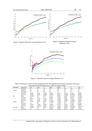 Int J Elec & Comp Eng ISSN: 2088-8708 
Kalman Filter Algorithm for Mitigation of Power System Harmonics (K. Dhineshkumar)
777
Figure 9. Dynamic Harmonic signal (Random: 0.01) Figure 10. Dynamic Harmonic Signal
(Random: 0.05)
Figure 11. Dynamic Harmonic Signal (Random: 0.1)
Table 1.Performance of KF, En-KF and proposed LET-KF algorithm for harmonic parameter estimation
including sub and inter harmonics, with 0.01 random values
Algorithm Parameters Sub Fund 3rd
Inter-1 Inter-2 5th
7th
11th
Actual
Frequency 20 50 150 130 180 250 350 550
Amp (V) 0.2 1.5 0.5 0.1 0.15 0.2 0.15 0.1
Phase(deg) 75 80 60 65 10 45 36 30
KF
Amp (V) 0.2020 1.500 0.5010 0.0999 0.1525 0.2029 0.1483 0.0989
Error (%) -0.003 -0.001 -0.0003 0.00115 0.002 -0.0028 0.001659 0.0029
Phase 74.8035 79.9 59.70 64.375 8.5899 44.799 35.5325 30.5384
Error (%) 0.9 -0.11 0.2 0.9845 1.4101 0.062 0.4675 -0.5384
En-KF
Amp (V) 0.2071 1.5023 0.5108 0.1021 0.1490 0.2021 0.1524 0.1023
Error (%) -0.01 -0.002 -0.001 -0.0133 -0.0015 -0.0023 -0.00238 -0.0023
Phase 73.101 80.25 60.57 67.4502 11.4627 45.57 36.5251 29.47
Error (%) 7.4 -0.1 -0.7 15.771 -1.4627 -0.8 -0.5251 0.5263
LET-KF
Amp (V) 0.2019 1.4990 0.5007 0.0999 0.1524 0.2027 0.1483 0.0988
Error (%) -0.004 0.00105 -0.002 0.001212 -0.0013 -0.0027 0.001749 0.001161
Phase 74.7910 79.7 59.65 64.3731 8.5962 44.792 35.5344 3.5412
Error (%) 0.5 0.2 0.3 0.9888 1.4038 0.062 0.4656 -0.5412
 