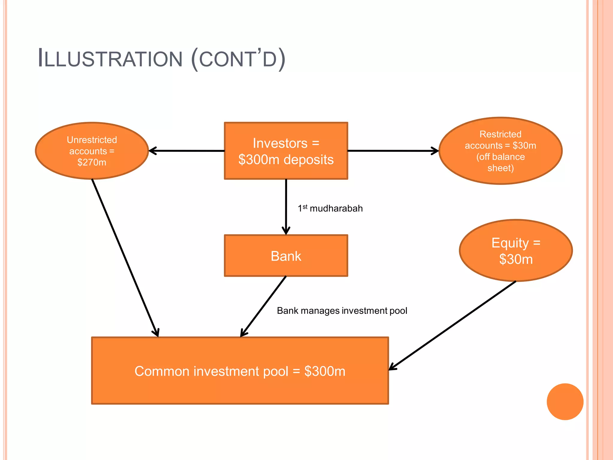 Simplified Illustration of Mudharabah Investment Accounts PPT
