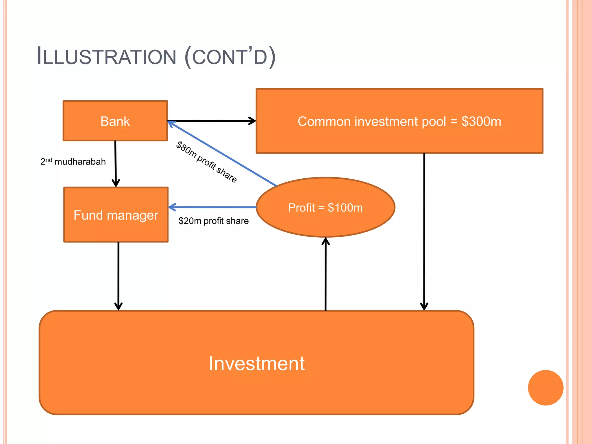 Simplified Illustration of Mudharabah Investment Accounts PPT