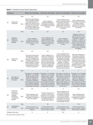 Tabela 4 – Indicadores do Grupo Aspectos Operacionais.
Indicadores Planta com a Tecnologia 1 Planta com a Tecnologia 2 Planta com a Tecnologia 3 Planta com a Tecnologia 4
B1
Sistema de
introdução
Nota 0,5 0,5 0,5 0,5
Obs.:
Durante a visita estavam
sendo realizados reparos
para desobstrução do
sistema de mistura do ma-
terial que será introduzido
no digestor. Segundo o
técnico responsável, esse
é um problema frequente.
Foram relatados
problemas relativos à
acumulação de plástico
nos sistemas de homoge-
neização.
Foram relatados prob-
lemas de entupimento das
tubulações de alimen-
tação devido à elevada
concentração de vidro no
material que é introduzido
no digestor.
Foram relatados prob-
lemas devido à obstrução
do sistema, devido
ao acúmulo de sacos
plásticos nas roscas de
introdução.
B2
Agitação e
mistura do
material em
digestão
Nota 0,5 0,5 0,5 0,5
Obs.:
Foram relatados
problemas relativos à
formação de caminhos
preferenciais ou zonas
mortas.
Foram relatados prob-
lemas referentes à for-
mação de zonas mortas,
devido ao acúmulo de
material no interior do
digestor.
Foram relatados
problemas relativos à
formação de caminhos
preferenciais e zonas
mortas.
O digestor possui um
sistema de piso móvel
para auxiliar no fluxo do
material em digestão,
entretanto, o mesmo não
funcionou de forma ad-
equada e está desativado.
Foram relatados prob-
lemas de formação de
zonas mortas nas laterais
do digestor.
B3
Sistema de
extração
Nota 0,5 0,5 0 1
Obs.:
O processo de alimenta-
ção/extração do diges-
tor não é realizado aos
domingos. O material em
digestão sedimenta na
base do digestor e obstrui
a tubulação de extração,
comprometendo o funcio-
namento do sistema.
Foram relatadas ocor-
rências de rompimento
dos anéis de vedação
da bomba de extração.
Durante esses eventos,
ocorreu o vazamento de
uma grande quantidade
de lodo no galpão do
sistema de extração.
Foram relatados prob-
lemas recorrentes de en-
tupimento das tubulações
de extração em função
a elevada concentração
de vidro no material em
digestão. O sistema
funciona por gravidade
e o processo de desen-
tupimento é realizado de
forma manual e arcaica.
Não foram relatados ou
verificados problemas.
O sistema de extração
possui uma bomba e um
tanque de vácuo. Caso
ocorra alguma obstrução
do sistema, eleva-se a
pressão de vácuo, o que
promove o esvaziamento
da tubulação.
B4
Remoção do
gás sulfídrico
no biogás
Nota 1 1 0,5 1
Obs.:
Remoção por via biológica
(biofiltros), com elevada
eficiência até a concen-
tração de 2.000 ppmV.
Não foram relatados ou
verificados problemas.
Parte da água proveniente
do processo de desagua-
mento é direcionada para
a umidificação do sistema.
Remoção por via biológica
(biofiltros), com elevada
eficiência até a concen-
tração de 2.000 ppmV.
Não foram relatados ou
verificados problemas.
Parte da água proveniente
do processo de desagua-
mento é direcionada para
a umidificação do sistema.
Para evitar a formação do
gás sulfídrico, adiciona-se
cloreto férrico no material
que será introduzido no
digestor. Segundo infor-
mado na visita, a concent-
ração de gás sulfídrico no
biogás é tão elevada que
corrói os EPI de alguns
funcionários.
Remoção por via biológica
(biofiltros), com elevada
eficiência até a concen-
tração de 2.000 ppmV.
Não foram relatados ou
verificados problemas.
Parte da água proveniente
do processo de desagua-
mento é direcionada para
a umidificação do sistema.
B5
Problemas
devido ao
acumulo de
materiais
impróprios
no interior do
digestor
Nota 0,5 0 0 0,5
Obs.:
Foram relatados prob-
lemas recorrentes de
acumulação de inertes no
interior do digestor.
Devido ao acúmulo de
inertes no interior dos
digestores, foi necessário
o completo esvaziamento
dos digestores para re-
moção desse material.
Foram relatados prob-
lemas recorrentes de
acumulação de inertes
no interior do digestor,
principalmente devido
à obstrução do sistema
de extração pela grande
concentração de vidro.
Foram relatados prob-
lemas recorrentes de
acumulação de inertes no
interior do digestor.
B6
Qualidade do
composto
Nota 1 0,5 1 0,5
Obs.:
A maior parte do com-
posto produzido é comer-
cializada.
A maior parte do com-
posto produzido é direcio-
nada ao aterro sanitário.
A maior parte do com-
posto produzido é comer-
cializada.
A maior parte do com-
posto produzido é direcio-
nada ao aterro sanitário.
Somatório das notas 4 3 2,5 4
EPI: equipamentos de proteção individual.
301Eng Sanit Ambient | v.17 n.3 | jul/set 2012 | 295-304
Biometanização seca de resíduos sólidos urbanos
 