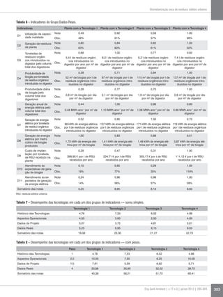 Tabela 6 – Indicadores do Grupo Dados Reais.
Indicadores Planta com a Tecnologia 1 Planta com a Tecnologia 2 Planta com a Tecnologia 3 Planta com a Tecnologia 4
D1
Utilização da capaci-
dade instalada
Nota 0,49 0,92 0,58 1,00
Obs.: 48% 91% 57% 98%
D2
Geração de resíduos
de planta
Nota 0,80 0,84 0,82 1,00
Obs.: 63% 60% 61% 50%
D3
Toneladas de
resíduos orgâni-
cos introduzidos no
digestor pelo volume
total dos digestores
Nota 0,68 1,00 0,77 0,92
Obs.:
5,4 t de resíduos orgâni-
cos introduzidos no
digestor por ano por m3
de
digestor
8,0 t de resíduos orgâni-
cos introduzidos no
digestor por ano por m3
de
digestor
6,2 t de resíduos orgâni-
cos introduzidos no
digestor por ano por m3
de
digestor
7,4 t de resíduos orgâni-
cos introduzidos no
digestor por ano por m3
de
digestor
D4
Produtividade de
biogás por tonelada
de resíduo orgânico
introduzida no digestor
Nota 0,38 0,71 0,84 1,00
Obs.:
52 m3
de biogás por t de
resíduos orgânicos intro-
duzidos no digestor
97 m3
de biogás por t de
resíduos orgânicos intro-
duzidos no digestor
115 m3
de biogás por t de
resíduos orgânicos intro-
duzidos no digestor
137 m3
de biogás por t de
resíduos orgânicos intro-
duzidos no digestor
D5
Produtividade diária
de biogás pelo
volume total dos
digestores
Nota 0,28 0,77 0,70 1,00
Obs.:
0,8 m3
de biogás por dia
por m3
de digestor
2,1 m3
de biogás por dia
por m3
de digestor
1,9 m3
de biogás por dia
por m3
de digestor
2,8 m3
de biogás por dia
por m3
de digestor
D6
Geração anual de
energia elétrica pelo
volume total dos
digestores
Nota 0,44 1,00 0,96 0,80
Obs.:
0,48 MWh.ano-1
por m3
de
digestor
1,10 MWh.ano-1
por m3
de
digestor
1,06 MWh.ano-1
por m3
de
digestor
0,88 MWh.ano-1
por m3
de
digestor
D7
Geração de energia
elétrica por tonelada
de resíduo orgânico
introduzida no digestor
Nota 0,52 0,80 1,00 0,70
Obs.:
88 kWh de energia elétrica
por t de resíduos orgânicos
introduzidos no digestor
137 kWh de energia elétrica
por t de resíduos orgânicos
introduzidos no digestor
171 kWh de energia elétrica
por t de resíduos orgânicos
introduzidos no digestor
119 kWh de energia elétrica
por t de resíduos orgânicos
introduzidos no digestor
D8
Geração de energia
elétrica por metro
cúbico de biogás
produzido
Nota 1,00 0,83 0,88 0,51
Obs.:
1,70 kWh de energia elé-
trica por m3
de biogás
1,41 kWh de energia elé-
trica por m3
de biogás
1,49 kWh de energia elé-
trica por m3
de biogás
0,87 kWh de energia elé-
trica por m3
de biogás
D9
Custo de implan-
tação por tonelada
de RSU recebido na
planta
Nota 0,28 0,47 0,31 1,00
Obs.:
399,95 € por t de RSU
recebidos por ano
234,71 € por t de RSU
recebidos por ano
355,17 € por t de RSU
recebidos por ano
111,12 € por t de RSU
recebidos por ano
D10
Atendimento às
expectativas de gera-
ção de biogás
Nota 0,15 0,65 0,29 1,00
Obs.: 18% 77% 35% 119%
D11
Atendimento as ex-
pectativa de geração
de energia elétrica
Nota 0,24 0,96 0,98 1,00
Obs.: 14% 56% 57% 58%
Somatório das notas 5,25 8,95 8,13 9,93
RSU: resíduos sólidos urbanos.
Peso Tecnologia 1 Tecnologia 2 Tecnologia 3 Tecnologia 4
Histórico das Tecnologias 1 4,76 7,33 6,02 4,98
Aspectos Operacionais 2,5 10,00 7,50 6,25 10,00
Dados de Projeto 1,5 7,61 5,59 6,92 5,71
Dados Reais 4 20,98 35,80 32,52 39,72
Somatório das notas 43,36 56,21 51,72 60,41
Tabela 8 – Desempenho das tecnologias em cada um dos grupos de indicadores — com pesos.
303Eng Sanit Ambient | v.17 n.3 | jul/set 2012 | 295-304
Biometanização seca de resíduos sólidos urbanos
Tabela 7 – Desempenho das tecnologias em cada um dos grupos de indicadores — soma simples.
Tecnologia 1 Tecnologia 2 Tecnologia 3 Tecnologia 4
Histórico das Tecnologias 4,76 7,33 6,02 4,98
Aspectos Operacionais 4,00 3,00 2,50 4,00
Dados de Projeto 5,07 3,72 4,61 3,81
Dados Reais 5,25 8,95 8,13 9,93
Somatório das notas 19,08 23,00 21,27 22,72
 