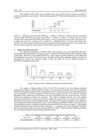  ISSN: 2088-8708
Int J Elec & Comp Eng, Vol. 10, No. 3, June 2020 : 2951 - 2958
2956
The modified 4x4-bit VM is thus constructed from four 2x2-bit VMs by using the principle of
product accumulation as given below. The four partial products PP1-PP4 and the final product can be written
as follows:
PP1 = a2a1 * b2b1
PP2 = a2a1 * b4b3
PP3 = a4a3 * b2b1
PP4 = a4a3 * b4b3
---------------------------------------------------------------------
Final product = P8-7 P6-5 P4-3 P2-1
---------------------------------------------------------------------
where P8-7 = PP4(4:3), the first two bits of PP4, P6-5 = PP4(2:1) + PP3(4:3) + PP2(4:3), the sum of the first
two bits of PP3 and PP2 & the last two bits of PP4, P4-3 = PP3(2:1) + PP2(2:1) + PP1(4:3), the sum of first
two bits of PP1 and last two bits of PP3 & PP2 and P2-1 = PP1(2:1), the last two bits of PP1. The carry of P4-3
is added to the sum of P6-5 and that of P6-5 is added to P8-7. Modified 8x8-bit, 16x16-bit and 32x32-bit VMs
all follow the same principle of partial product accumulation for final product generation. This modification
allows for faster generation of the products and thus reduces the delay of the system.
3. RESULTS AND ANALYSIS
Five different architectures of 64x64-bit VMs, with varying bit sizes of the pipelined VMs, have
been designed and implemented. The designs consist of modified VMs and pipelined VMs at different adder
complexities. The bit size of the pipelined VMs has a direct relation with the complexity of the adders and
the throughput of the system. It is observed that as multiplier and the adder complexity reduces, the delay for
generating the product also decreases. Figure 5 gives the delay for the five different designs of
the 64x64–bit multiplier architectures.
Figure 5. Delay for the five different architectures of 64x64-bit VM
The number of look-up tables (LUTs), of the FPGA, utilized by the five different pipelined
architectures of 64x64-bit VM are as given in Table 1. It is seen that the architecture with 32x32-bit pipelined
VM utilizes the highest number of LUTs. The utilization of LUTs decreases as the level of pipelining reduces
and the multiplier with 2x2-bit pipelined VM has the least number of LUTs. The reason for increased
throughput of the architectures with decrease in bit size of pipelined VM is due to the fact that as bit size
reduces, the complexity of adders also decreases. The volume of additions and the size of the addends
decreases and this leads to decrease in the time to produce the output. This is the reason for reduction in
the number of LUTs used by the multiplier designs. The delay of the designed multiplier system employing
2x2-bit pipelined VM thus yields the best result in terms of hardware utilization of FPGA and system speed.
This architecture design is compared with other existing 64x64-bit VMs as shown in Figure 6. The designed
64x64-bit multiplier system with least adder complexity, i. e. employing the 2x2-bit pipelined VM, shows
the least delay when compared with the existing multipliers. Figure 7 shows the delay comparison between
the conventional multipliers and the designed multiplier system.
Table 1. LUT utilization of the five different architectures of 64x64-bit VM
Types of VM
32 bit
pipelined VM
16 bit
pipelined VM
8 bit
pipelined VM
4 bit
pipelined VM
2 bit
pipelined VM
No. of Look-up tables 13151 12805 12255 11905 11378
151.72 ns
74.34 ns
42.94 ns 33.77 ns 32.08 ns
20
40
60
80
100
120
140
160
32 bit pipelined
VM
16 bit pipelined
VM
8 bit pipelined
VM
4 bit pipelined
VM
2 bit pipelined
VM
 