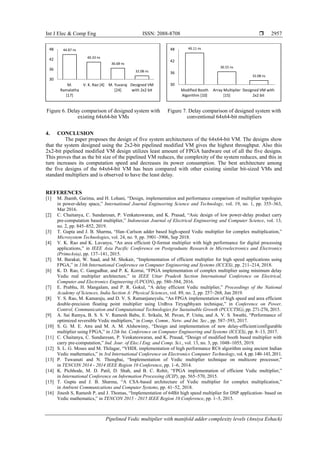 Int J Elec & Comp Eng ISSN: 2088-8708 
Pipelined Vedic multiplier with manifold adder complexity levels (Ansiya Eshack)
2957
Figure 6. Delay comparison of designed system with
existing 64x64-bit VMs
Figure 7. Delay comparison of designed system with
conventional 64x64-bit multipliers
4. CONCLUSION
The paper proposes the design of five system architectures of the 64x64-bit VM. The designs show
that the system designed using the 2x2-bit pipelined modified VM gives the highest throughput. Also this
2x2-bit pipelined modified VM design utilizes least amount of FPGA hardware out of all the five designs.
This proves that as the bit size of the pipelined VM reduces, the complexity of the system reduces, and this in
turn increases its computation speed and decreases its power consumption. The best architecture among
the five designs of the 64x64-bit VM has been compared with other existing similar bit-sized VMs and
standard multipliers and is observed to have the least delay.
REFERENCES
[1] M. Jhamb, Garima, and H. Lohani, “Design, implementation and performance comparison of multiplier topologies
in power-delay space,” International Journal Engineering Science and Technology, vol. 19, no. 1, pp. 355–363,
Mar 2016.
[2] C. Chaitanya, C. Sundaresan, P. Venkateswaran, and K. Prasad, “Asic design of low power-delay product carry
pre-computation based multiplier,” Indonesian Journal of Electrical Engineering and Computer Science, vol. 13,
no. 2, pp. 845–852, 2019.
[3] T. Gupta and J. B. Sharma, “Han–Carlson adder based high-speed Vedic multiplier for complex multiplication,”
Microsystem Technologies, vol. 24, no. 9, pp. 3901–3906, Sep 2018.
[4] V. K. Rao and K. Lavanya, “An area efficient Q-format multiplier with high performance for digital processing
applications,” in IEEE Asia Pacific Conference on Postgraduate Research in Microelectronics and Electronics
(PrimeAsia), pp. 137–141, 2015.
[5] M. Barakat, W. Saad, and M. Shokair, “Implementation of efficient multiplier for high speed applications using
FPGA,” in 13th International Conference on Computer Engineering and Systems (ICCES), pp. 211–214, 2018.
[6] K. D. Rao, C. Gangadhar, and P. K. Korrai, “FPGA implementation of complex multiplier using minimum delay
Vedic real multiplier architecture,” in IEEE Uttar Pradesh Section International Conference on Electrical,
Computer and Electronics Engineering (UPCON), pp. 580–584, 2016.
[7] E. Prabhu, H. Mangalam, and P. R. Gokul, “A delay efficient Vedic multiplier,” Proceedings of the National
Academy of Sciences, India Section A: Physical Sciences, vol. 89, no. 2, pp. 257–268, Jun 2019.
[8] Y. S. Rao, M. Kamaraju, and D. V. S. Ramanjaneyulu, “An FPGA implementation of high speed and area efficient
double-precision floating point multiplier using Urdhva Tiryagbhyam technique,” in Conference on Power,
Control, Communication and Computational Technologies for Sustainable Growth (PCCCTSG), pp. 271-276, 2015.
[9] A. Sai Ramya, B. S. S. V. Ramesh Babu, E. Srikala, M. Pavan, P. Unita, and A. V. S. Swathi, “Performance of
optimized reversible Vedic multipliers,” in Comp. Comm., Netw. and Int. Sec., pp. 587–593, 2017.
[10] S. G. M. E. Atre and M. A. M. Alshewimy, “Design and implementation of new delay-efficient/configurable
multiplier using FPGA,” in 12th Int. Conference on Computer Engineering and Systems (ICCES), pp. 8–13, 2017.
[11] C. Chaitanya, C. Sundaresan, P. Venkateswaran, and K. Prasad, “Design of modified booth based multiplier with
carry pre-computation,” Ind. Jour. of Elec.l Eng. and Comp. Sci., vol. 13, no. 3, pp. 1048–1055, 2019.
[12] S. L. G. Moses and M. Thilagar, “VHDL implementation of high performance RC6 algorithm using ancient Indian
Vedic mathematics,” in 3rd International Conference on Electronics Computer Technology, vol. 4, pp. 140–143, 2011.
[13] P. Tuwanuti and N. Thongbai, “Implementation of Vedic multiplier technique on multicore processor,”
in TENCON 2014 - 2014 IEEE Region 10 Conference, pp. 1–6, 2014.
[14] K. Pichhode, M. D. Patil, D. Shah, and B. C. Rohit, “FPGA implementation of efficient Vedic multiplier,”
in International Conference on Information Processing (ICIP), pp. 565–570, 2015.
[15] T. Gupta and J. B. Sharma, “A CSA-based architecture of Vedic multiplier for complex multiplication,”
in Ambient Communications and Computer Systems, pp. 41–52, 2018.
[16] Jinesh S, Ramesh P, and J. Thomas, “Implementation of 64Bit high speed multiplier for DSP application- based on
Vedic mathematics,” in TENCON 2015 - 2015 IEEE Region 10 Conference, pp. 1–5, 2015.
44.87 ns
40.33 ns
36.68 ns
32.08 ns
30
36
42
48
M.
Ramalatha
[17]
V. K. Rao [4] M. Yuvaraj
[24]
Designed VM
with 2x2 bit
46.11 ns
36.55 ns
32.08 ns
30
36
42
48
Modified Booth
Algorithm [10]
Array Multiplier
[15]
Designed VM with
2x2 bit
 