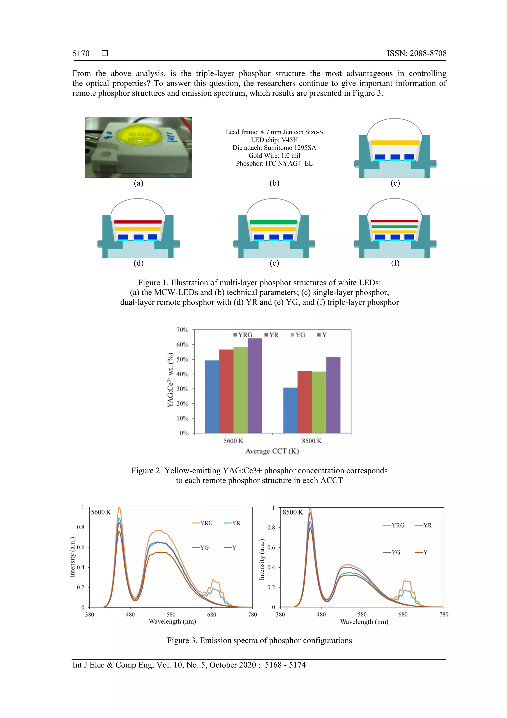  ISSN: 2088-8708
Int J Elec & Comp Eng, Vol. 10, No. 5, October 2020 : 5168 - 5174
5170
From the above analysis, is the triple-layer phosphor structure the most advantageous in controlling
the optical properties? To answer this question, the researchers continue to give important information of
remote phosphor structures and emission spectrum, which results are presented in Figure 3.
Lead frame: 4.7 mm Jentech Size-S
LED chip: V45H
Die attach: Sumitomo 1295SA
Gold Wire: 1.0 mil
Phosphor: ITC NYAG4_EL
(a) (b) (c)
(d) (e) (f)
Figure 1. Illustration of multi-layer phosphor structures of white LEDs:
(a) the MCW-LEDs and (b) technical parameters; (c) single-layer phosphor,
dual-layer remote phosphor with (d) YR and (e) YG, and (f) triple-layer phosphor
Figure 2. Yellow-emitting YAG:Ce3+ phosphor concentration corresponds
to each remote phosphor structure in each ACCT
Figure 3. Emission spectra of phosphor configurations
 