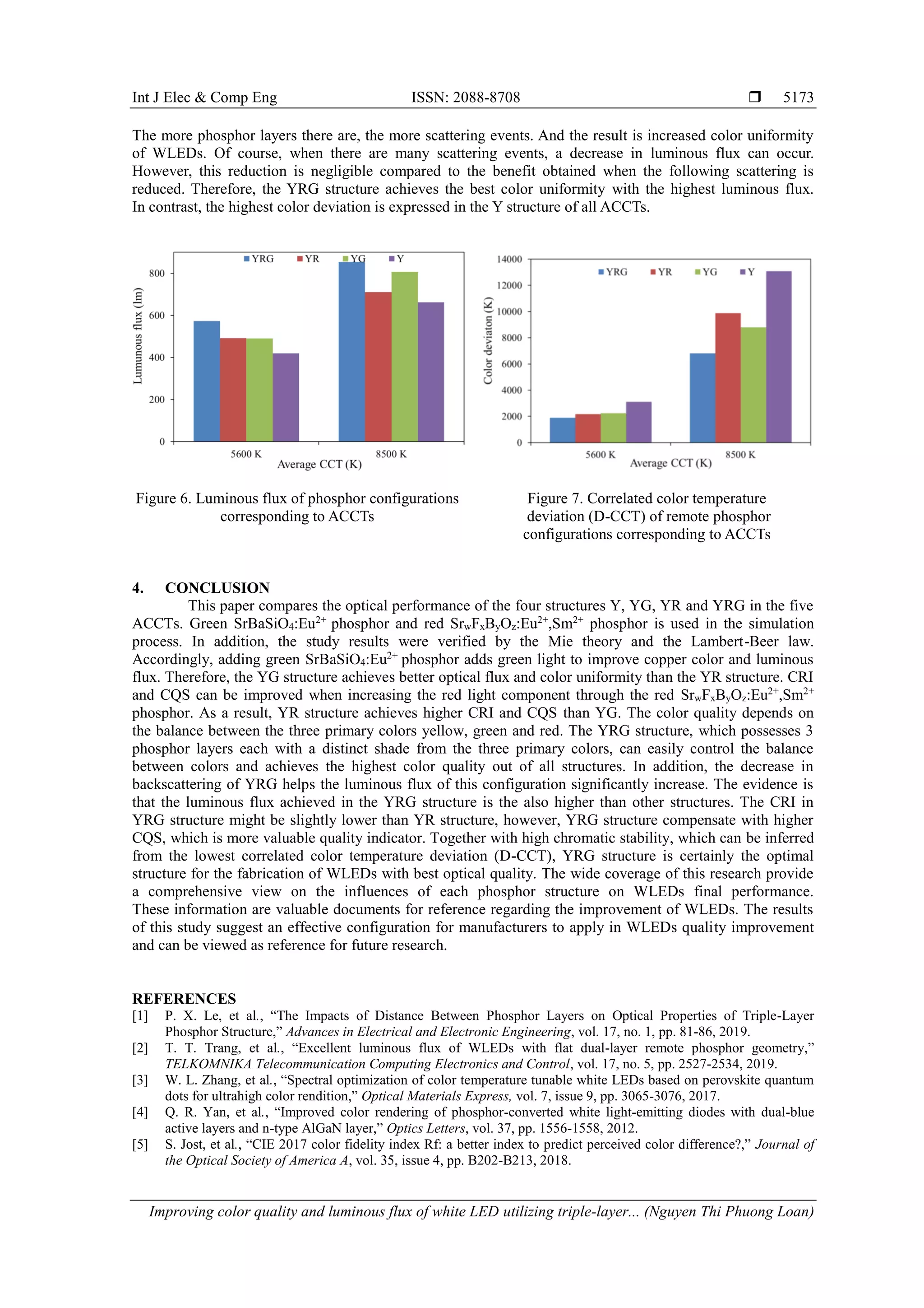 Int J Elec & Comp Eng ISSN: 2088-8708 
Improving color quality and luminous flux of white LED utilizing triple-layer... (Nguyen Thi Phuong Loan)
5173
The more phosphor layers there are, the more scattering events. And the result is increased color uniformity
of WLEDs. Of course, when there are many scattering events, a decrease in luminous flux can occur.
However, this reduction is negligible compared to the benefit obtained when the following scattering is
reduced. Therefore, the YRG structure achieves the best color uniformity with the highest luminous flux.
In contrast, the highest color deviation is expressed in the Y structure of all ACCTs.
Figure 6. Luminous flux of phosphor configurations
corresponding to ACCTs
Figure 7. Correlated color temperature
deviation (D-CCT) of remote phosphor
configurations corresponding to ACCTs
4. CONCLUSION
This paper compares the optical performance of the four structures Y, YG, YR and YRG in the five
ACCTs. Green SrBaSiO4:Eu2+
phosphor and red SrwFxByOz:Eu2+
,Sm2+
phosphor is used in the simulation
process. In addition, the study results were verified by the Mie theory and the Lambert-Beer law.
Accordingly, adding green SrBaSiO4:Eu2+
phosphor adds green light to improve copper color and luminous
flux. Therefore, the YG structure achieves better optical flux and color uniformity than the YR structure. CRI
and CQS can be improved when increasing the red light component through the red SrwFxByOz:Eu2+
,Sm2+
phosphor. As a result, YR structure achieves higher CRI and CQS than YG. The color quality depends on
the balance between the three primary colors yellow, green and red. The YRG structure, which possesses 3
phosphor layers each with a distinct shade from the three primary colors, can easily control the balance
between colors and achieves the highest color quality out of all structures. In addition, the decrease in
backscattering of YRG helps the luminous flux of this configuration significantly increase. The evidence is
that the luminous flux achieved in the YRG structure is the also higher than other structures. The CRI in
YRG structure might be slightly lower than YR structure, however, YRG structure compensate with higher
CQS, which is more valuable quality indicator. Together with high chromatic stability, which can be inferred
from the lowest correlated color temperature deviation (D-CCT), YRG structure is certainly the optimal
structure for the fabrication of WLEDs with best optical quality. The wide coverage of this research provide
a comprehensive view on the influences of each phosphor structure on WLEDs final performance.
These information are valuable documents for reference regarding the improvement of WLEDs. The results
of this study suggest an effective configuration for manufacturers to apply in WLEDs quality improvement
and can be viewed as reference for future research.
REFERENCES
[1] P. X. Le, et al., “The Impacts of Distance Between Phosphor Layers on Optical Properties of Triple-Layer
Phosphor Structure,” Advances in Electrical and Electronic Engineering, vol. 17, no. 1, pp. 81-86, 2019.
[2] T. T. Trang, et al., “Excellent luminous flux of WLEDs with flat dual-layer remote phosphor geometry,”
TELKOMNIKA Telecommunication Computing Electronics and Control, vol. 17, no. 5, pp. 2527-2534, 2019.
[3] W. L. Zhang, et al., “Spectral optimization of color temperature tunable white LEDs based on perovskite quantum
dots for ultrahigh color rendition,” Optical Materials Express, vol. 7, issue 9, pp. 3065-3076, 2017.
[4] Q. R. Yan, et al., “Improved color rendering of phosphor-converted white light-emitting diodes with dual-blue
active layers and n-type AlGaN layer,” Optics Letters, vol. 37, pp. 1556-1558, 2012.
[5] S. Jost, et al., “CIE 2017 color fidelity index Rf: a better index to predict perceived color difference?,” Journal of
the Optical Society of America A, vol. 35, issue 4, pp. B202-B213, 2018.
 
