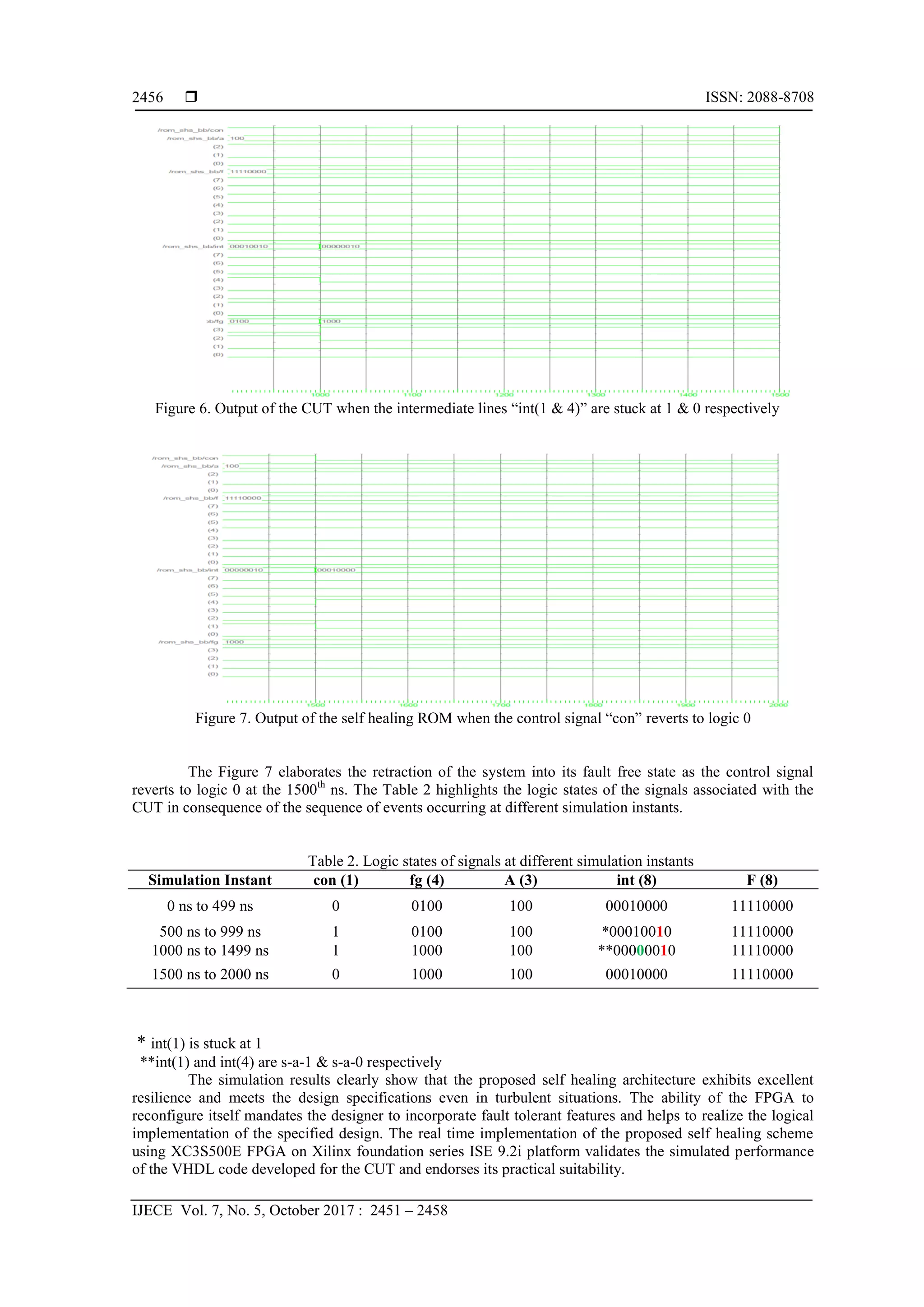  ISSN: 2088-8708
IJECE Vol. 7, No. 5, October 2017 : 2451 – 2458
2456
Figure 6. Output of the CUT when the intermediate lines “int(1 & 4)” are stuck at 1 & 0 respectively
Figure 7. Output of the self healing ROM when the control signal “con” reverts to logic 0
The Figure 7 elaborates the retraction of the system into its fault free state as the control signal
reverts to logic 0 at the 1500th
ns. The Table 2 highlights the logic states of the signals associated with the
CUT in consequence of the sequence of events occurring at different simulation instants.
Table 2. Logic states of signals at different simulation instants
Simulation Instant con (1) fg (4) A (3) int (8) F (8)
0 ns to 499 ns 0 0100 100 00010000 11110000
500 ns to 999 ns 1 0100 100 *00010010 11110000
1000 ns to 1499 ns 1 1000 100 **00000010 11110000
1500 ns to 2000 ns 0 1000 100 00010000 11110000
* int(1) is stuck at 1
**int(1) and int(4) are s-a-1 & s-a-0 respectively
The simulation results clearly show that the proposed self healing architecture exhibits excellent
resilience and meets the design specifications even in turbulent situations. The ability of the FPGA to
reconfigure itself mandates the designer to incorporate fault tolerant features and helps to realize the logical
implementation of the specified design. The real time implementation of the proposed self healing scheme
using XC3S500E FPGA on Xilinx foundation series ISE 9.2i platform validates the simulated performance
of the VHDL code developed for the CUT and endorses its practical suitability.
 
