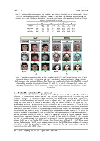  ISSN: 2088-8708
Int J Elec & Comp Eng, Vol. 10, No. 2, April 2020 : 1833 - 1841
1838
Table 2. Comparison between using all VGG-model’s FC6 features ( =4096) and the optimized GA feature
vector of length in terms of the Rank=1 for FGNET and MORPH-II datasets with different KNN
distance metrics (i.e., Manhattan, Euclidean, Correlation, and Cosine) using population size of =30 and
number of generations of =60
FGNET MORPH
VGG, FC6 GA VGG, FC6 GA
Distance N RR% M RR% N RR M RR%
Euclidean 4096 80.7 2022 85.7 4096 92.8 2010 95.7
Correlation 4096 80.7 2022 84.0 4096 92.8 2085 94.0
Cosine 4096 80.7 2022 85.5 4096 92.8 2049 95.4
Manhattan 4096 80.7 2021 85.8 4096 92.8 2005 96.0
(a) (b)
Figure 5. Visual system recognition for (a) three samples from FGNET and (b) three samples from MORPH
(album-II) datasets using LOPO scheme and KNN classifier with Manhattan distance. For each dataset,
the first column is the test image. Columns 2 and 3 represent visual results of using individual FC6 layer and
of using FC6 layer after being optimized by the GA (with =30 and =60), respectively. A large red
rectangular frame indicates failed recognition, whereas a small green rectangular frame indicates correct
recognition
3.4. Results of GA optimization of VGG-face model
To improve the accuracy of the VGG-Face model, the proposed GA is used offline for feature
selection. To select the best distance for the KNN classifier, recognition rates are calculated using each
distance, keeping the GA parameters fixed ( =30 and =60). As reported in Table 2, the GA optimization,
using a Manhattan distance KNN classifier, is able to improve the for FGNET dataset from =80.7%
using the whole 4096 FC6 features to =85.8% using the optimal feature set of length = 2021.
For MORPH-II dataset, GA optimization successfully improves the from =92.2% to =96.0% using
an optimal feature set of length =2005. In additional to the quantitative results, visual results, represented
in Figure 5, support the efficiency of the proposed GA optimization to improve the performance. To further
investigate the best parameter setting of the GA, different numbers of population sizes of =30 and 40 and
different number of generations of =60, 80, and 100 are investigated using the best KNN distance metric,
i.e., the Manhattan distance. As shown in Figure 6, values are slightly varying for the FGNET dataset
using different parameters, between 85% and 86.2%, with the best setting =60 and =40, achieving
=86.2%, with a feature vector of length =2014. In contrast, changing the parameters for MORPH do not
change the and is kept fixed at 96.0%, using a fixed feature vector of length = 2005. These results
support the fact that the FGNET dataset is more challenging than the MORPH dataset, and therefore requires
more effort to reach the optimal performance. Figure 7 summarizes the improvement of the proposed GA
optimization on the achieved values.
 