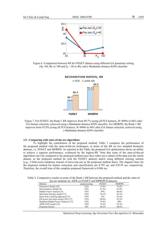 Int J Elec & Comp Eng ISSN: 2088-8708 
Optimized Deep Learning Age-Invariant Face Recognition (A. Moustafa)
1839
Figure 6. Comparison between for FGNET dataset using different GA parameter setting
( =60, 80, or 100 and =30 or 40), and a Manhattan distance KNN classifier
Figure 7. For FGNET, the Rank-1 improves from 80.7% (using all FC6 features, =4096) to 86% after
GA feature selection, achieved using a Manhattan distance KNN classifier. For MORPH, the Rank-1
improves from 92.8% (using all FC6 features, =4096) to 96% after GA feature selection, achieved using
a Manhattan distance KNN classifier
3.5. Comparing with state-of-the-art algorithms
To highlight the contribution of the proposed method, Table 3 compares the performance of
the proposed method with the state-of-the-art techniques, in terms of the on two standard biometric
datasets, i.e. FGNET and MORPH. As reported in the Table, the proposed GA optimization shows an ability
to achieve a superior performance, evidenced by the highest . Note that some of the state-of-the-art
algorithms can’t be compared to the proposed method since they either use a subset of the data (not the whole
dataset, as the proposed method do with the FGNET dataset) and/or using different training scheme
(e.g., 5-fold cross-validation instead of leave-one-out as the proposed method does). The elapsed times for
the proposed method for feature extraction and classification are 0.792 sec and 0.0139 sec, respectively.
Therefore, the overall time of the complete proposed framework is 0.806 sec.
Table 3. Comparative results in terms of the Rank-1 between the proposed method and the state-of
the-art methods for AIFR on FGNET and MPROP-II datasets
Method preprocessing FGNET MORPH
Generative Model [28] YES 37.4% 79.8%
Discriminative Model [9] YES 47.5% 83.9%
Hidden Factor Analysis [5] YES 69% 86.8%
Maximum Entropy model [11] YES 76.2% 92.3%
Deep Joint Learning approach [13] YES NA 93.6%
FR across time lapse using CNN [17] YES 80.6% 92.2%
Modified Hidden Factor Analysis [12] YES 76.8% 88%
AIFR-CNN model [19] YES 76.5% 92.5%
Proposed System NO 86.2% 96.0%
 