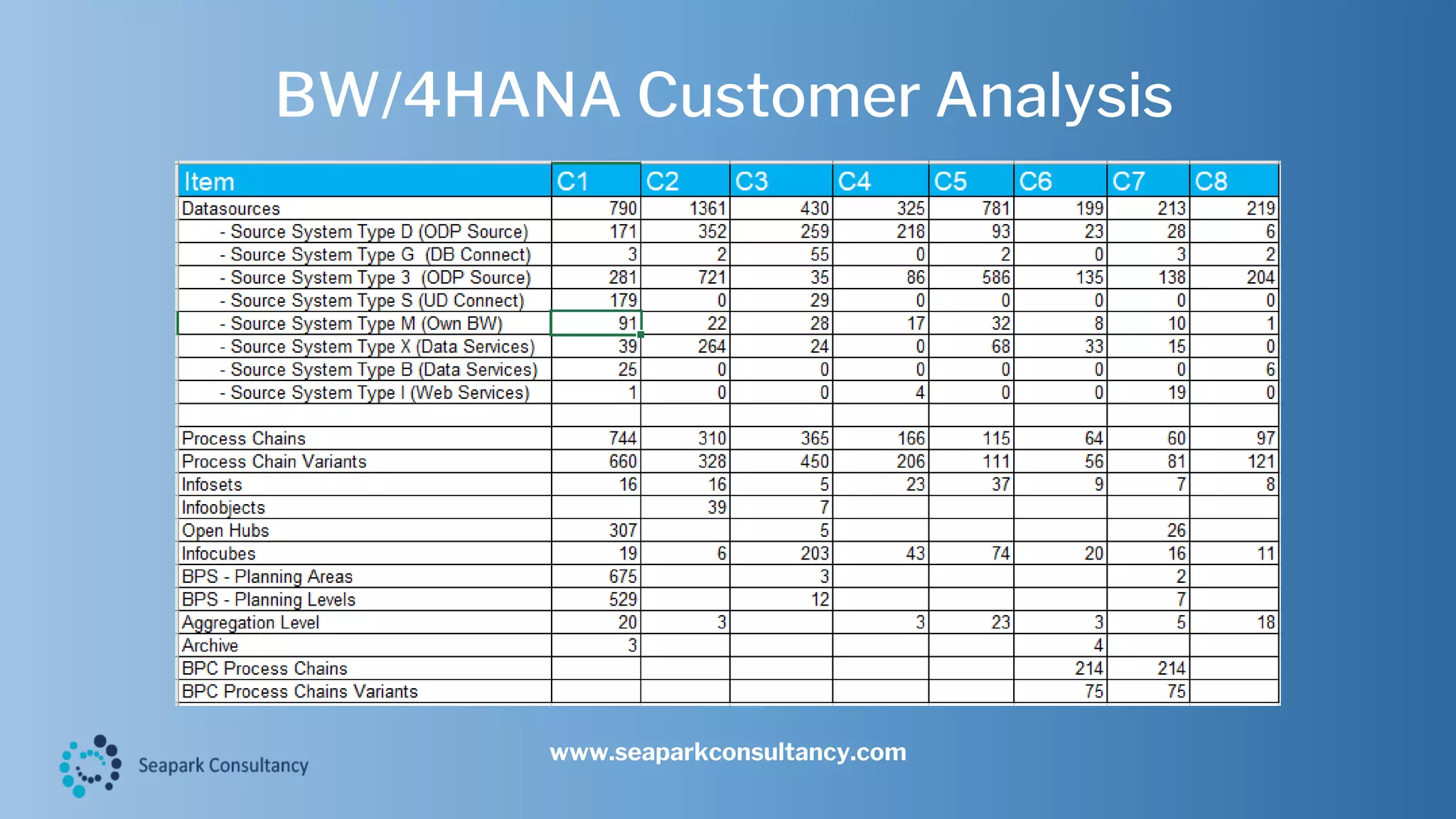 SAP BW to BW4HANA Migration | PDF