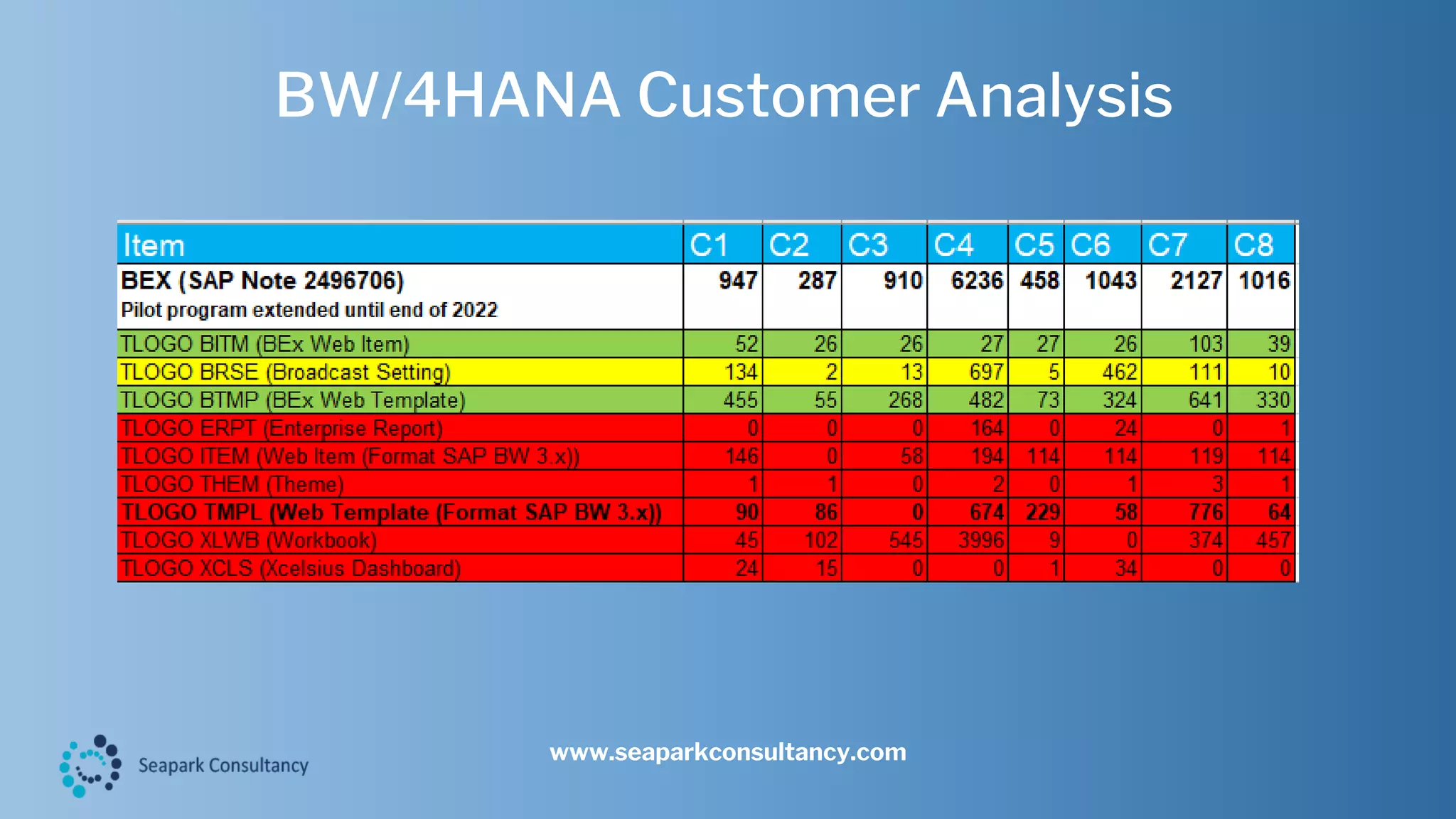 SAP BW to BW4HANA Migration | PDF