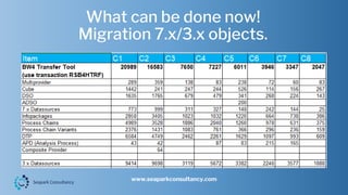 What can be done now!
Migration 7.x/3.x objects.
www.seaparkconsultancy.com
 