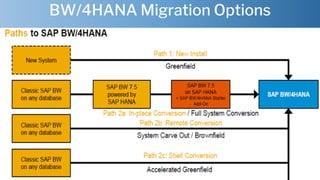 BW/4HANA Migration Options
27/08/201
9
www.seaparkconsultancy.com
 