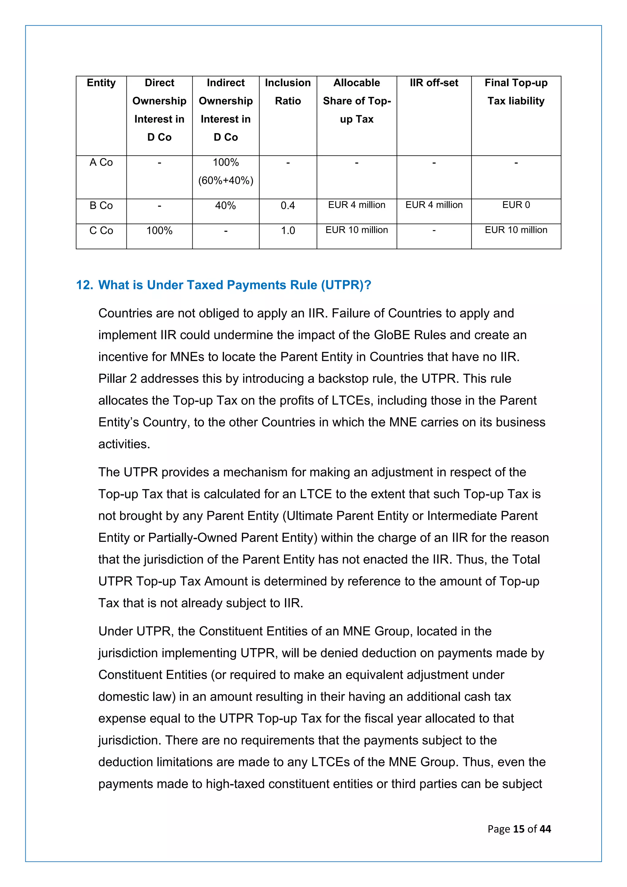 Page 15 of 44
Entity Direct
Ownership
Interest in
D Co
Indirect
Ownership
Interest in
D Co
Inclusion
Ratio
Allocable
Share of Top-
up Tax
IIR off-set Final Top-up
Tax liability
A Co - 100%
(60%+40%)
- - - -
B Co - 40% 0.4 EUR 4 million EUR 4 million EUR 0
C Co 100% - 1.0 EUR 10 million - EUR 10 million
12. What is Under Taxed Payments Rule (UTPR)?
Countries are not obliged to apply an IIR. Failure of Countries to apply and
implement IIR could undermine the impact of the GloBE Rules and create an
incentive for MNEs to locate the Parent Entity in Countries that have no IIR.
Pillar 2 addresses this by introducing a backstop rule, the UTPR. This rule
allocates the Top-up Tax on the profits of LTCEs, including those in the Parent
Entity’s Country, to the other Countries in which the MNE carries on its business
activities.
The UTPR provides a mechanism for making an adjustment in respect of the
Top-up Tax that is calculated for an LTCE to the extent that such Top-up Tax is
not brought by any Parent Entity (Ultimate Parent Entity or Intermediate Parent
Entity or Partially-Owned Parent Entity) within the charge of an IIR for the reason
that the jurisdiction of the Parent Entity has not enacted the IIR. Thus, the Total
UTPR Top-up Tax Amount is determined by reference to the amount of Top-up
Tax that is not already subject to IIR.
Under UTPR, the Constituent Entities of an MNE Group, located in the
jurisdiction implementing UTPR, will be denied deduction on payments made by
Constituent Entities (or required to make an equivalent adjustment under
domestic law) in an amount resulting in their having an additional cash tax
expense equal to the UTPR Top-up Tax for the fiscal year allocated to that
jurisdiction. There are no requirements that the payments subject to the
deduction limitations are made to any LTCEs of the MNE Group. Thus, even the
payments made to high-taxed constituent entities or third parties can be subject
 