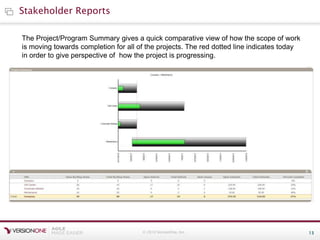 © 2010 VersionOne, Inc. 13
Stakeholder Reports
The Project/Program Summary gives a quick comparative view of how the scope of work
is moving towards completion for all of the projects. The red dotted line indicates today
in order to give perspective of how the project is progressing.
 