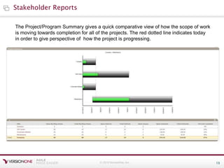 © 2010 VersionOne, Inc. 13
Stakeholder Reports
The Project/Program Summary gives a quick comparative view of how the scope...